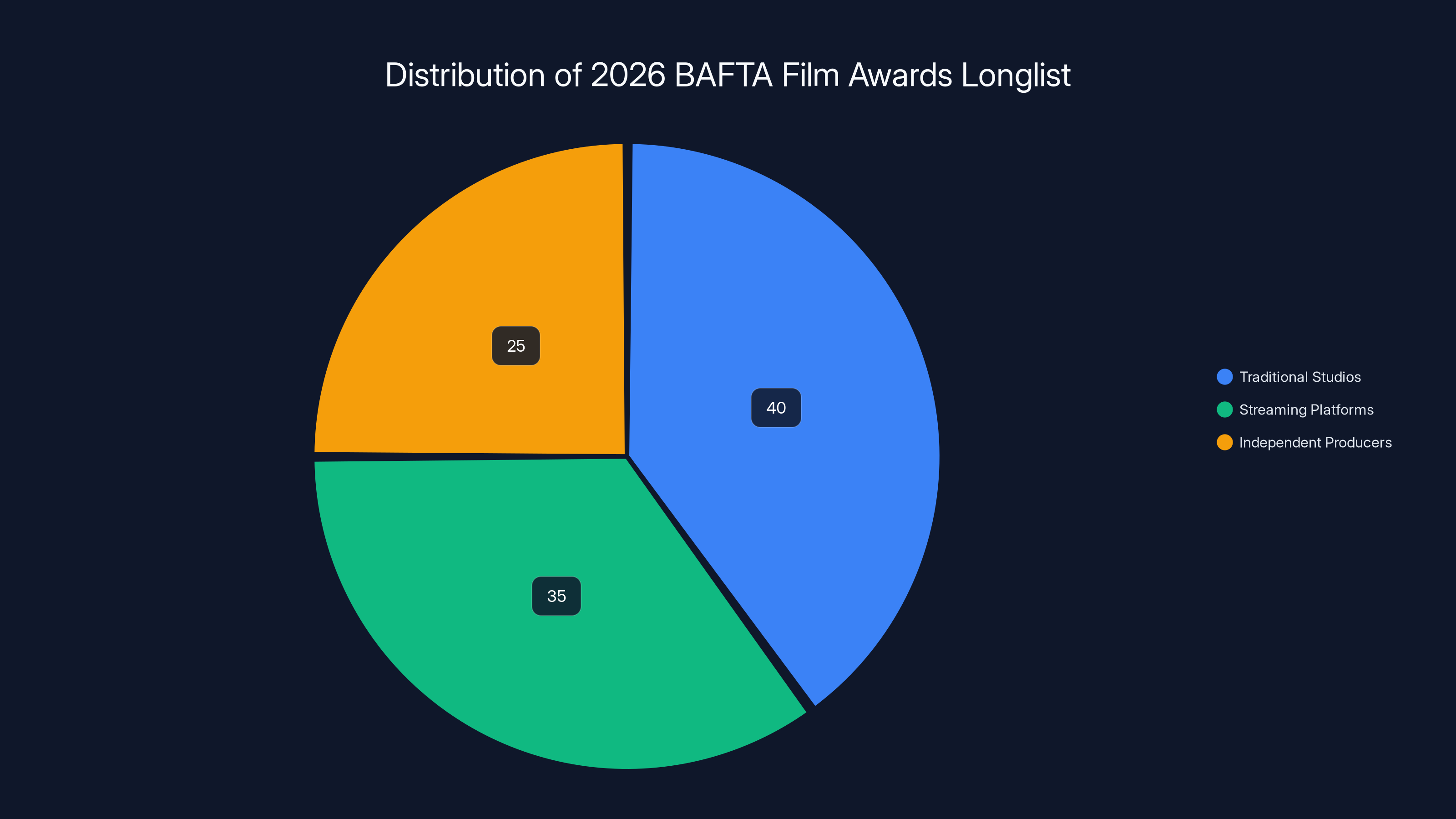 Distribution of 2026 BAFTA Film Awards Longlist