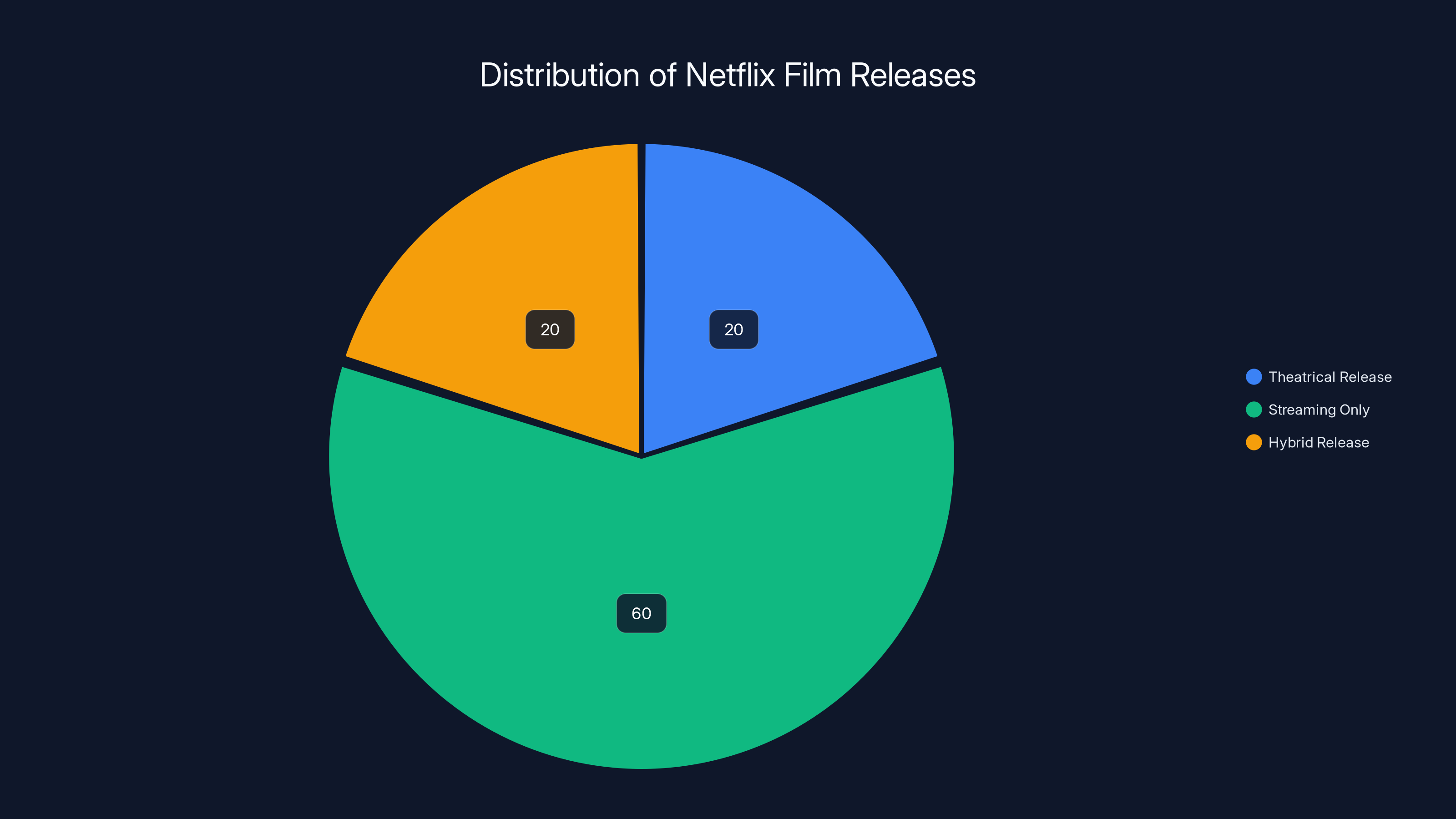 Distribution of Netflix Film Releases