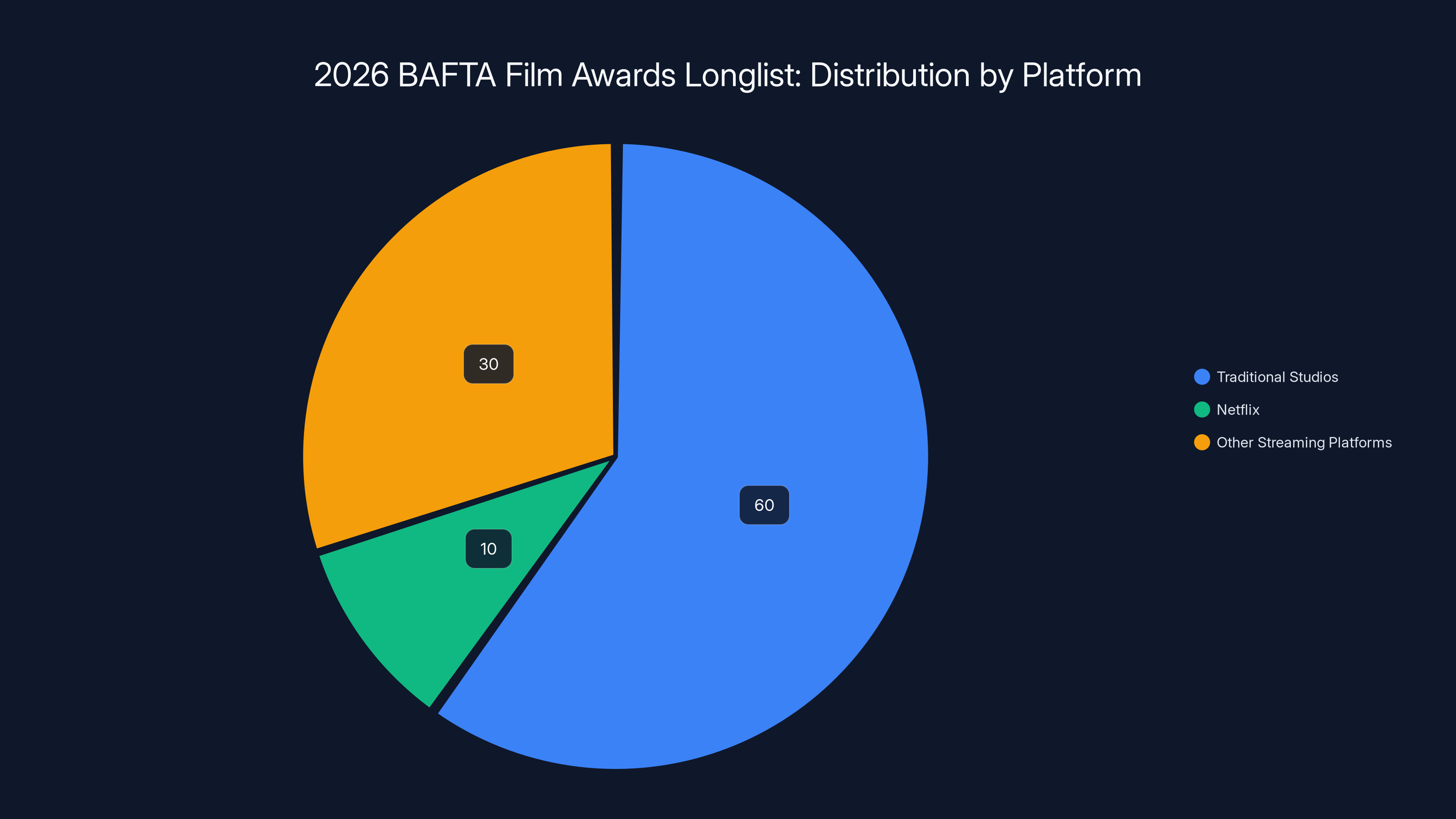 2026 BAFTA Film Awards Longlist: Distribution by Platform