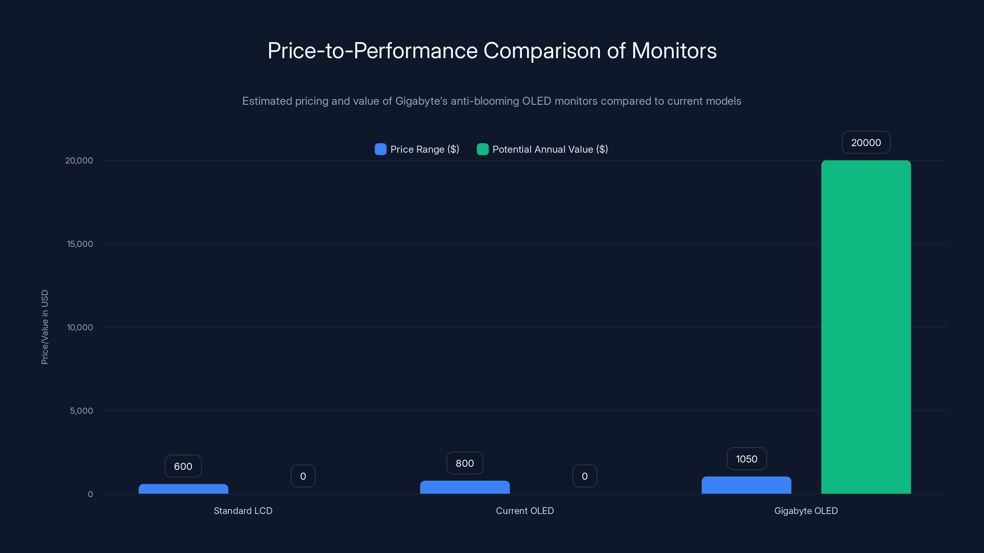 Price-to-Performance Comparison of Monitors