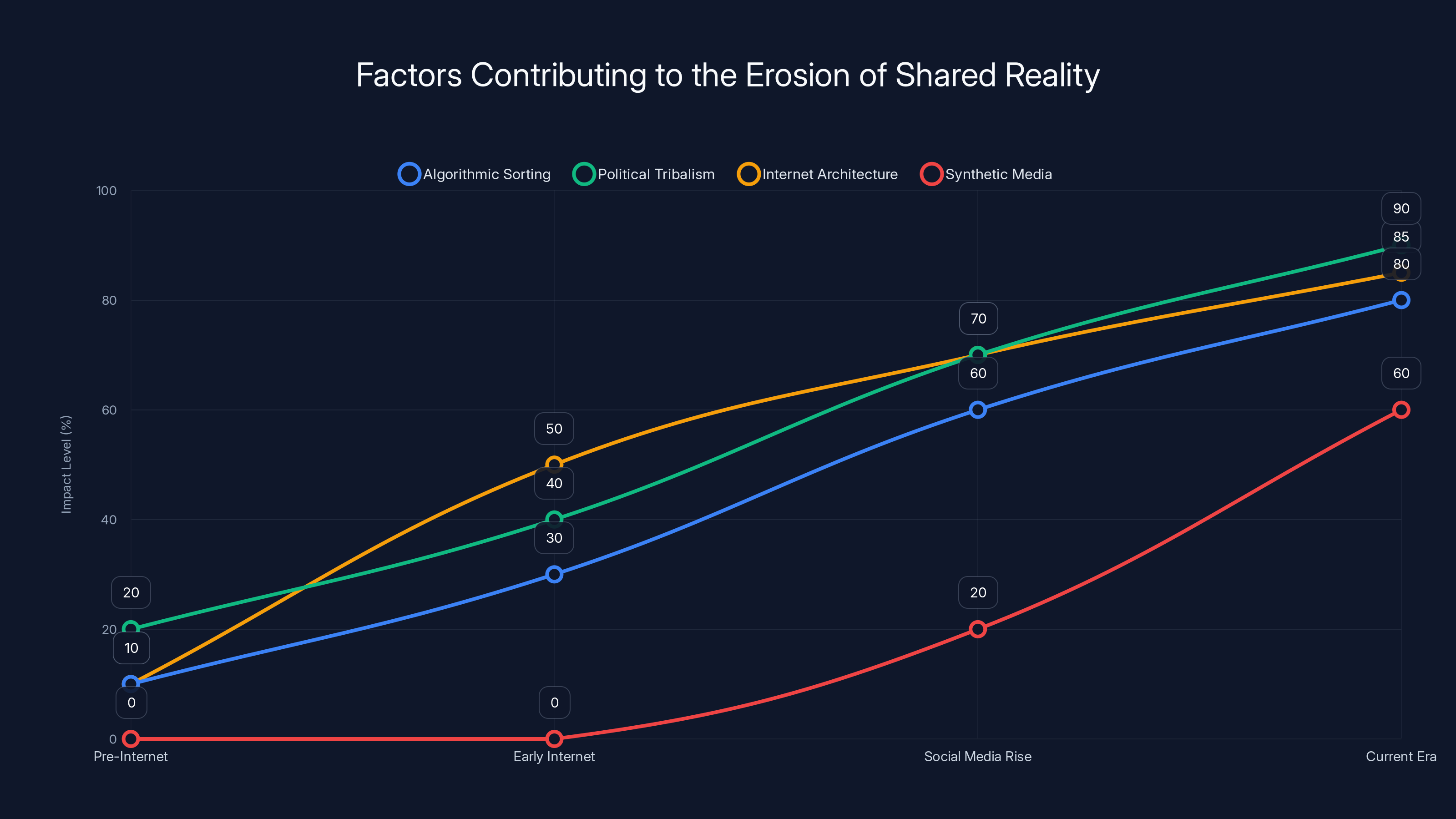 Factors Contributing to the Erosion of Shared Reality