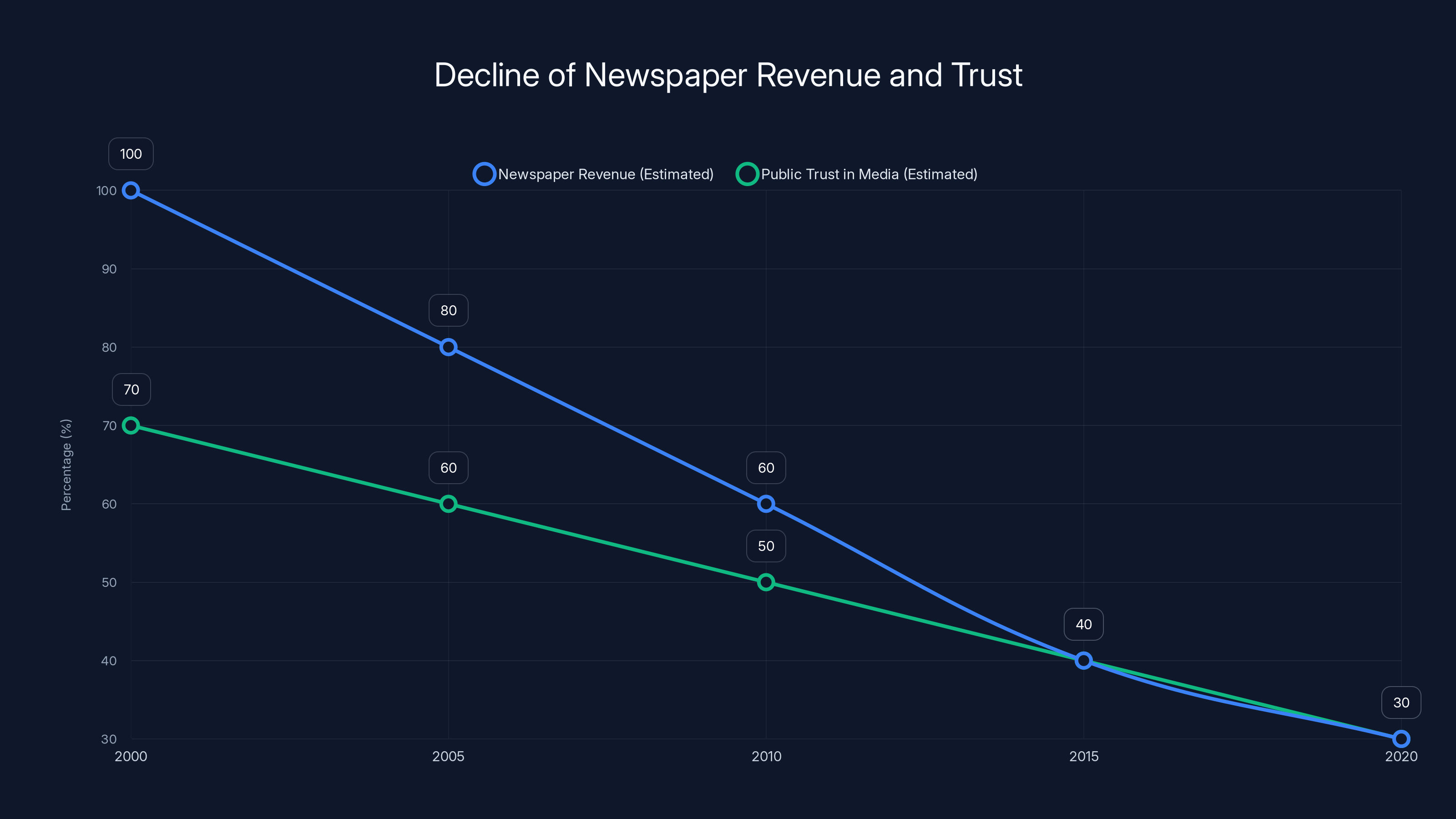 Decline of Newspaper Revenue and Trust