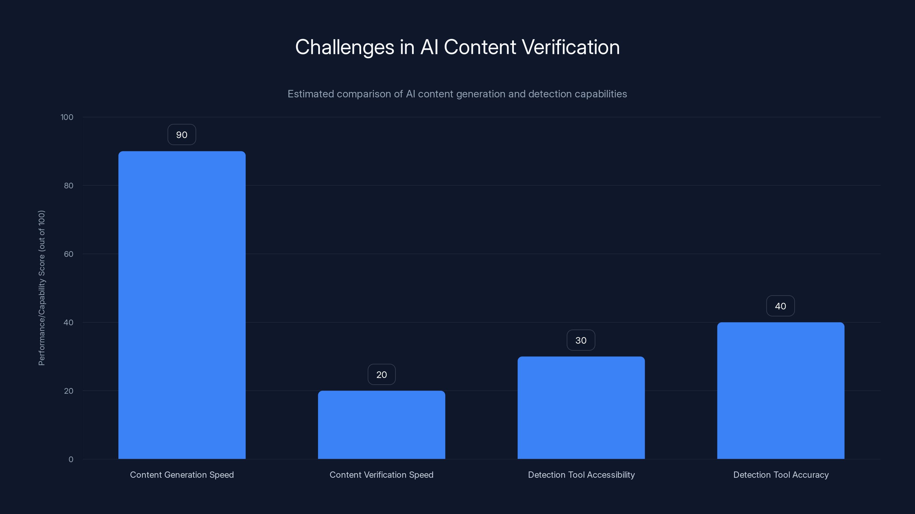 Challenges in AI Content Verification