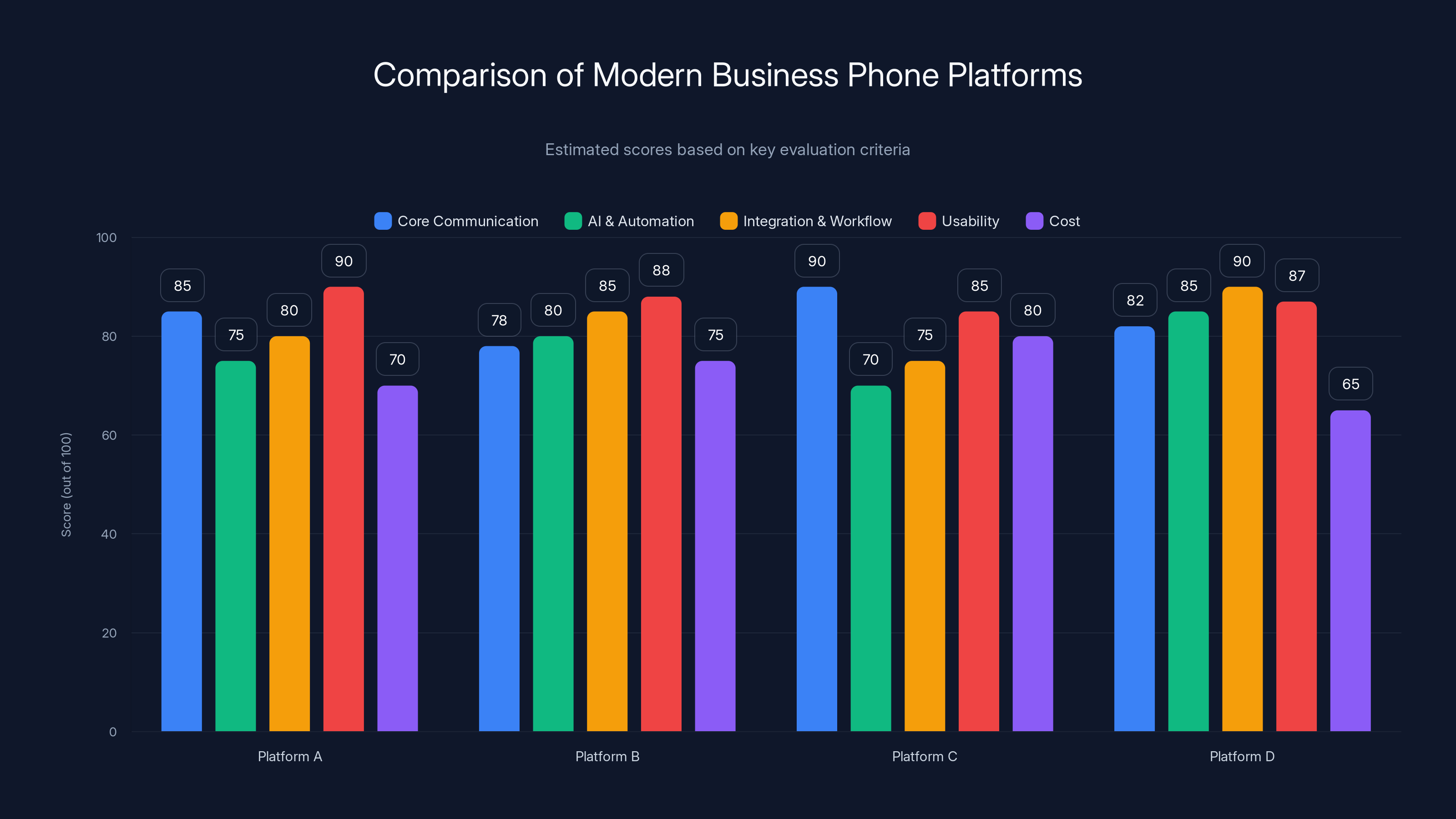 Comparison of Modern Business Phone Platforms