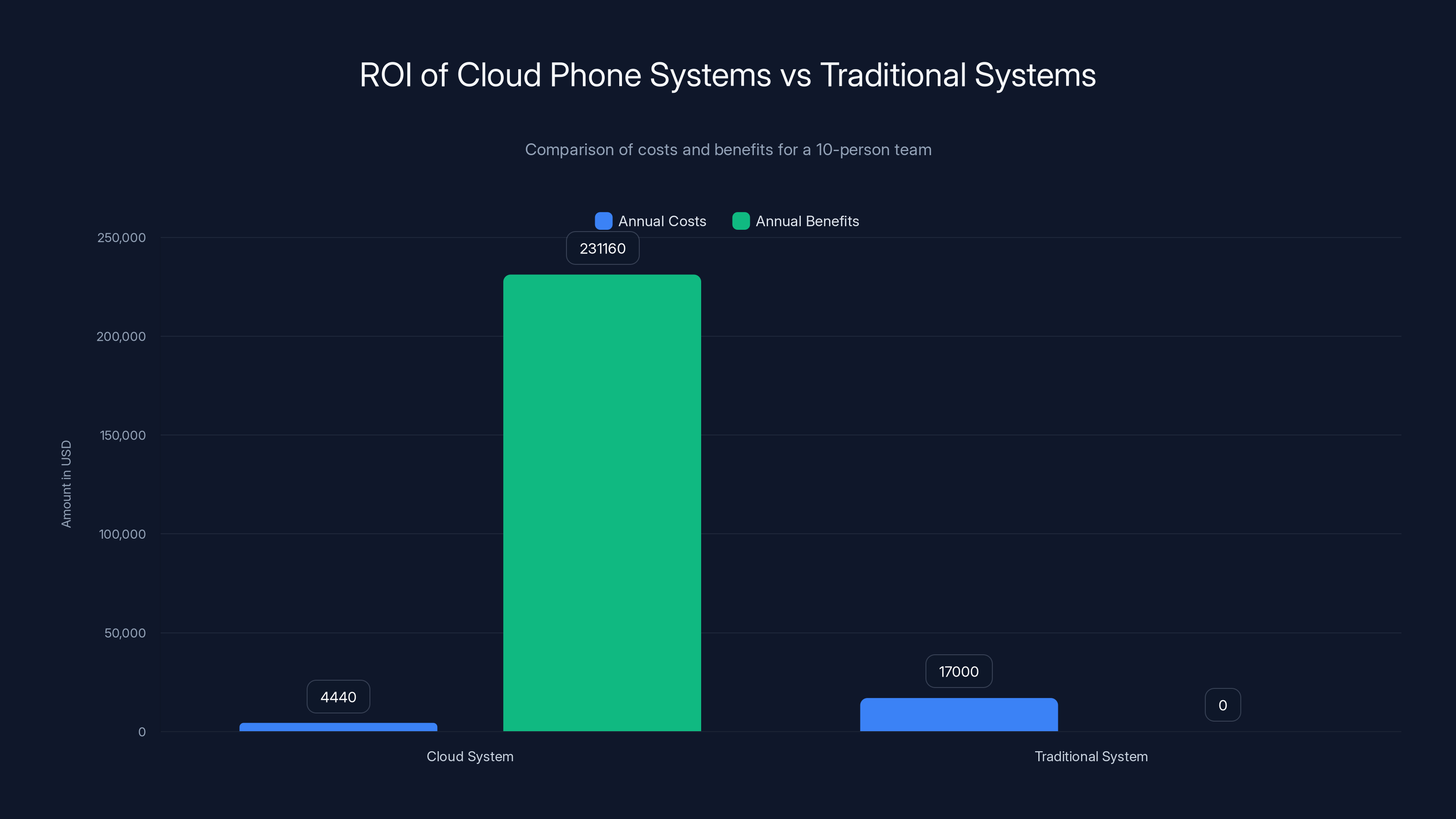 ROI of Cloud Phone Systems vs Traditional Systems