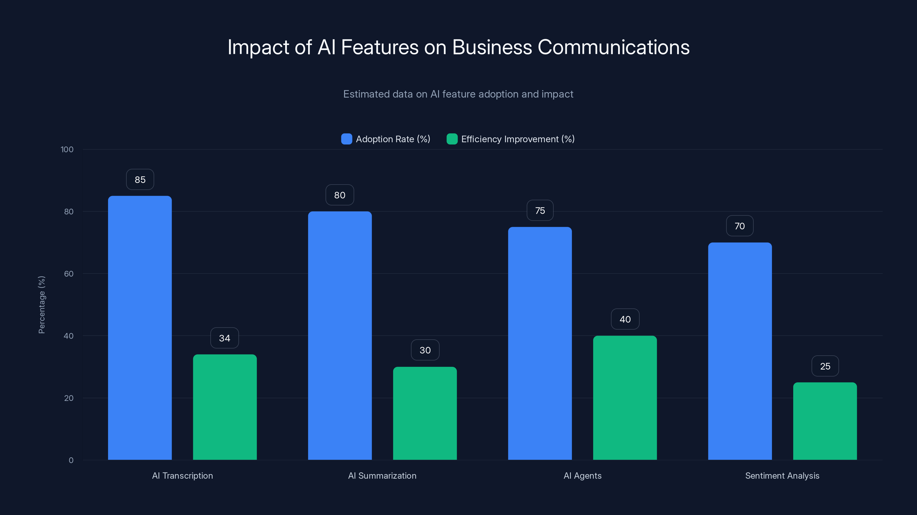 Impact of AI Features on Business Communications