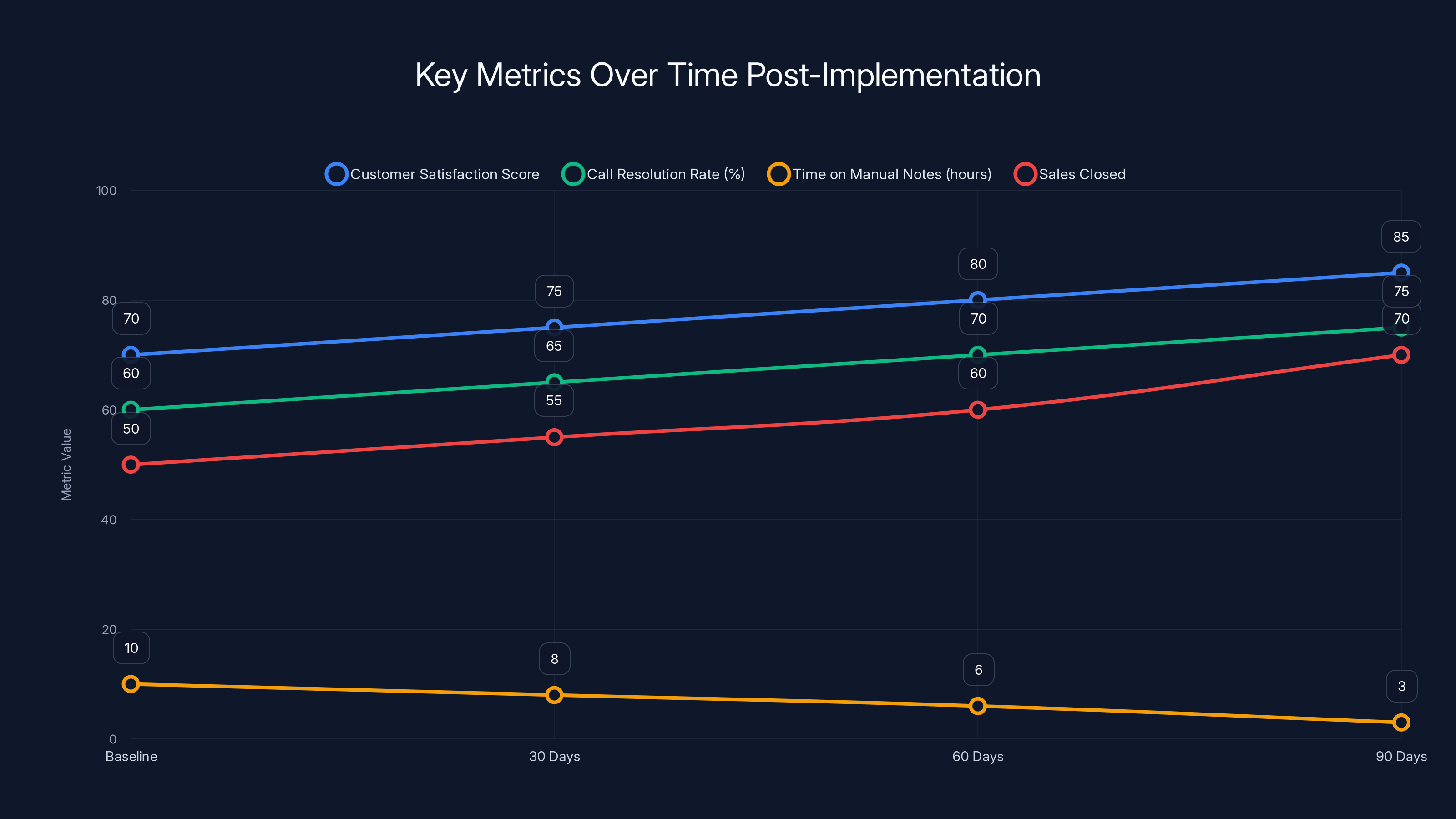 Key Metrics Over Time Post-Implementation