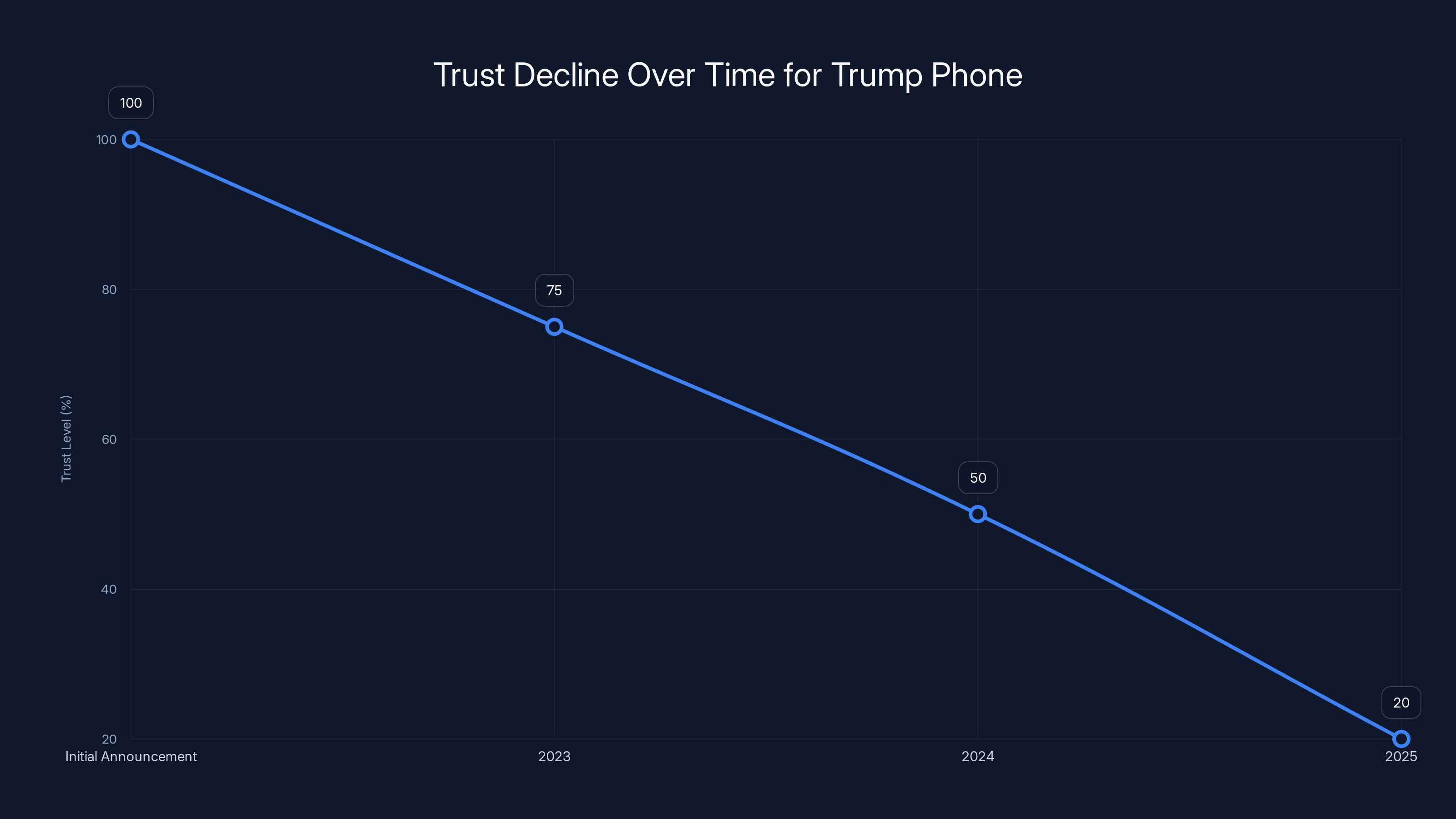 Trust Decline Over Time for Trump Phone