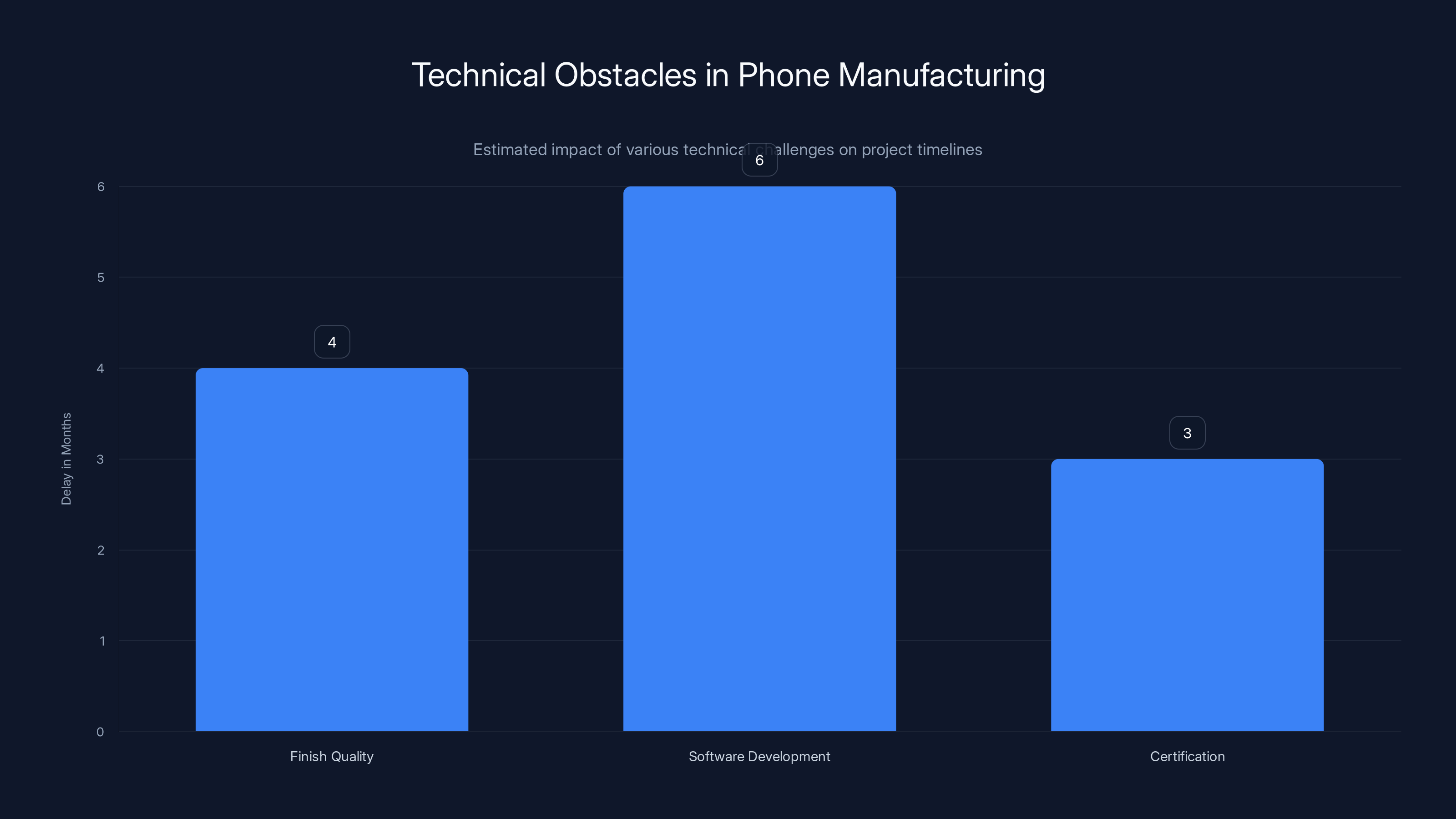 Technical Obstacles in Phone Manufacturing