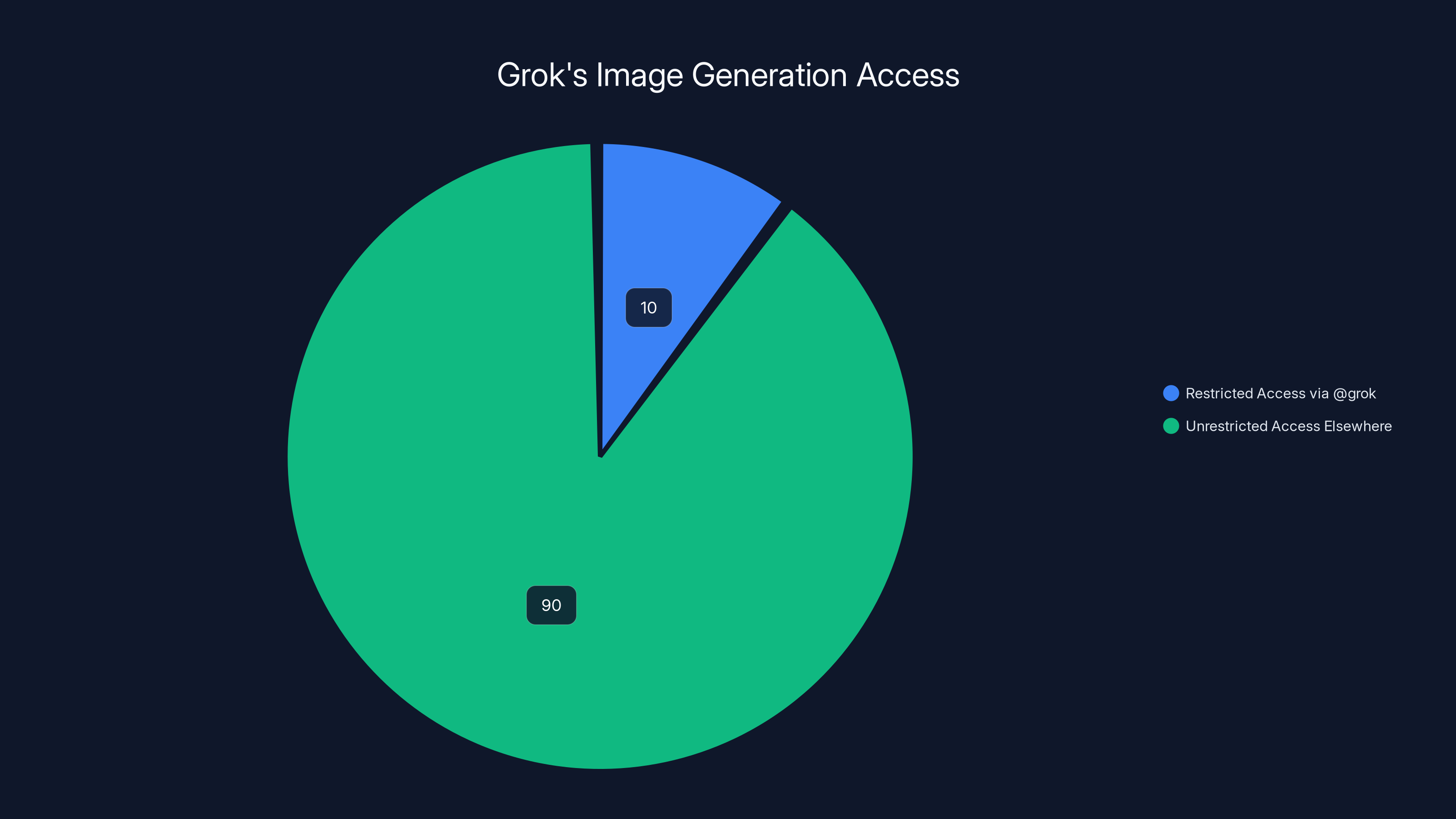 Grok's Image Generation Access