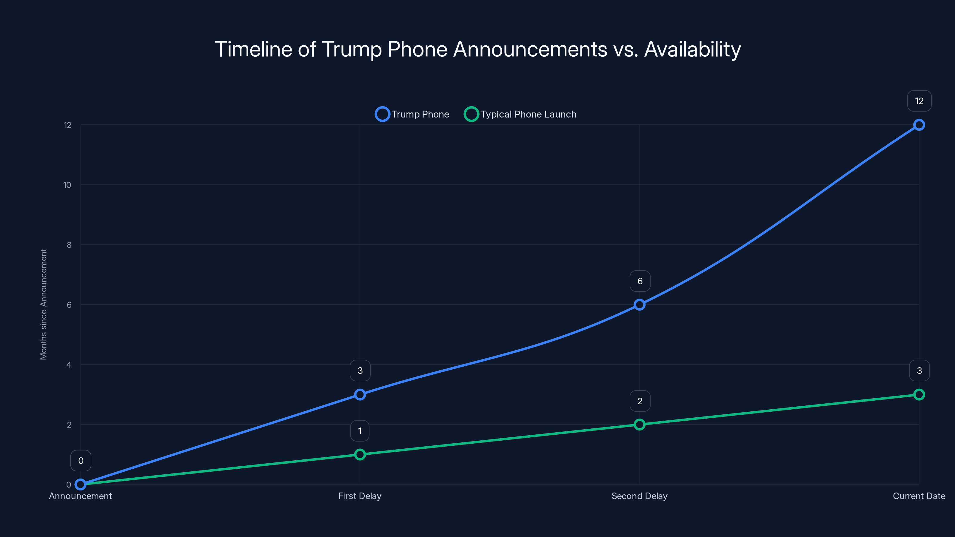Timeline of Trump Phone Announcements vs. Availability