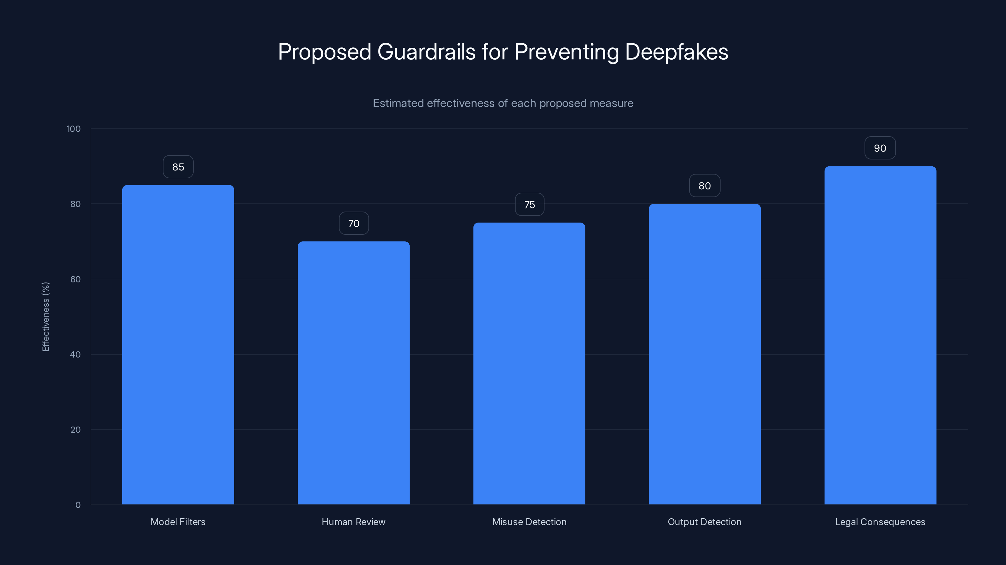Proposed Guardrails for Preventing Deepfakes