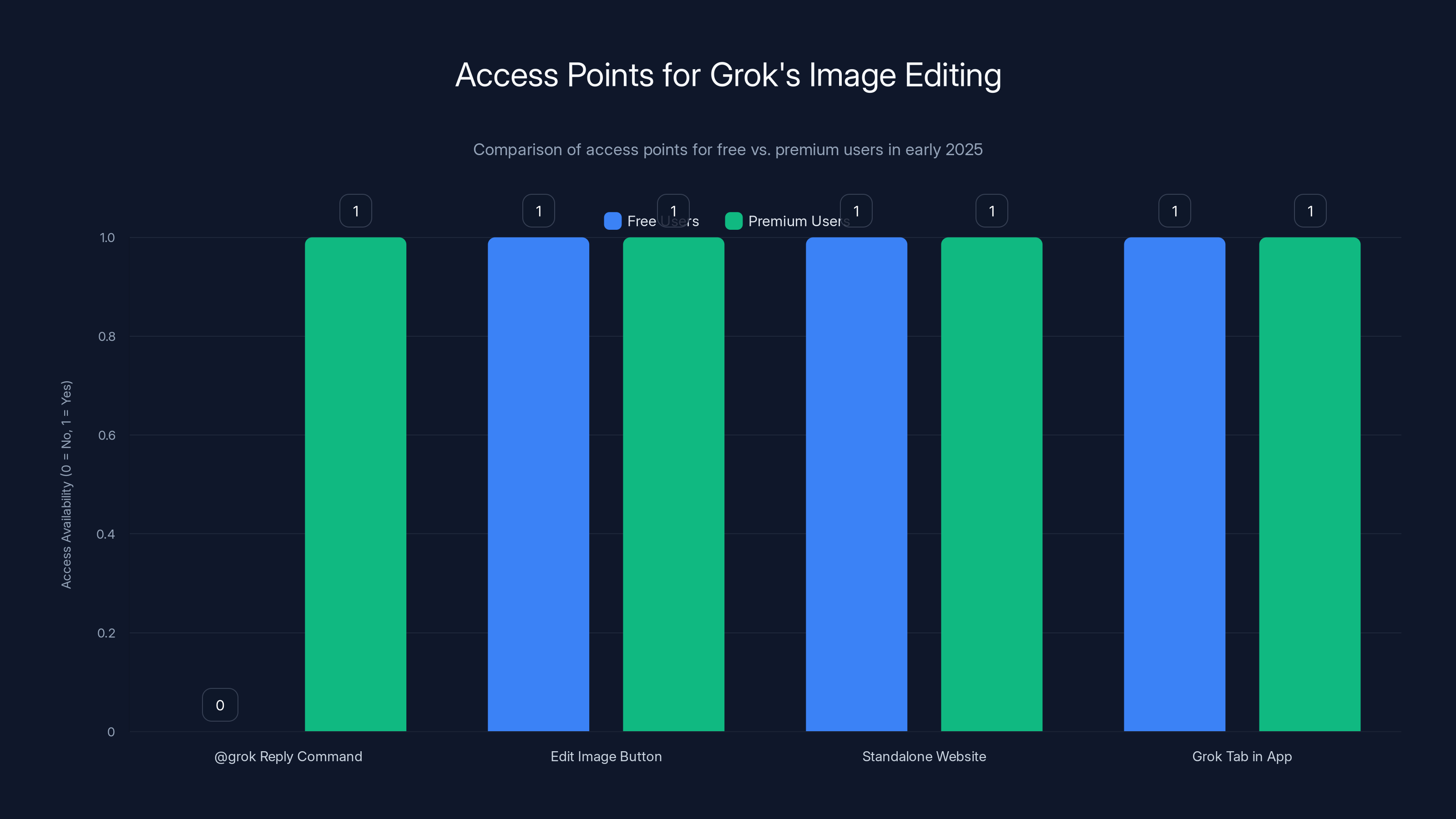 Access Points for Grok's Image Editing
