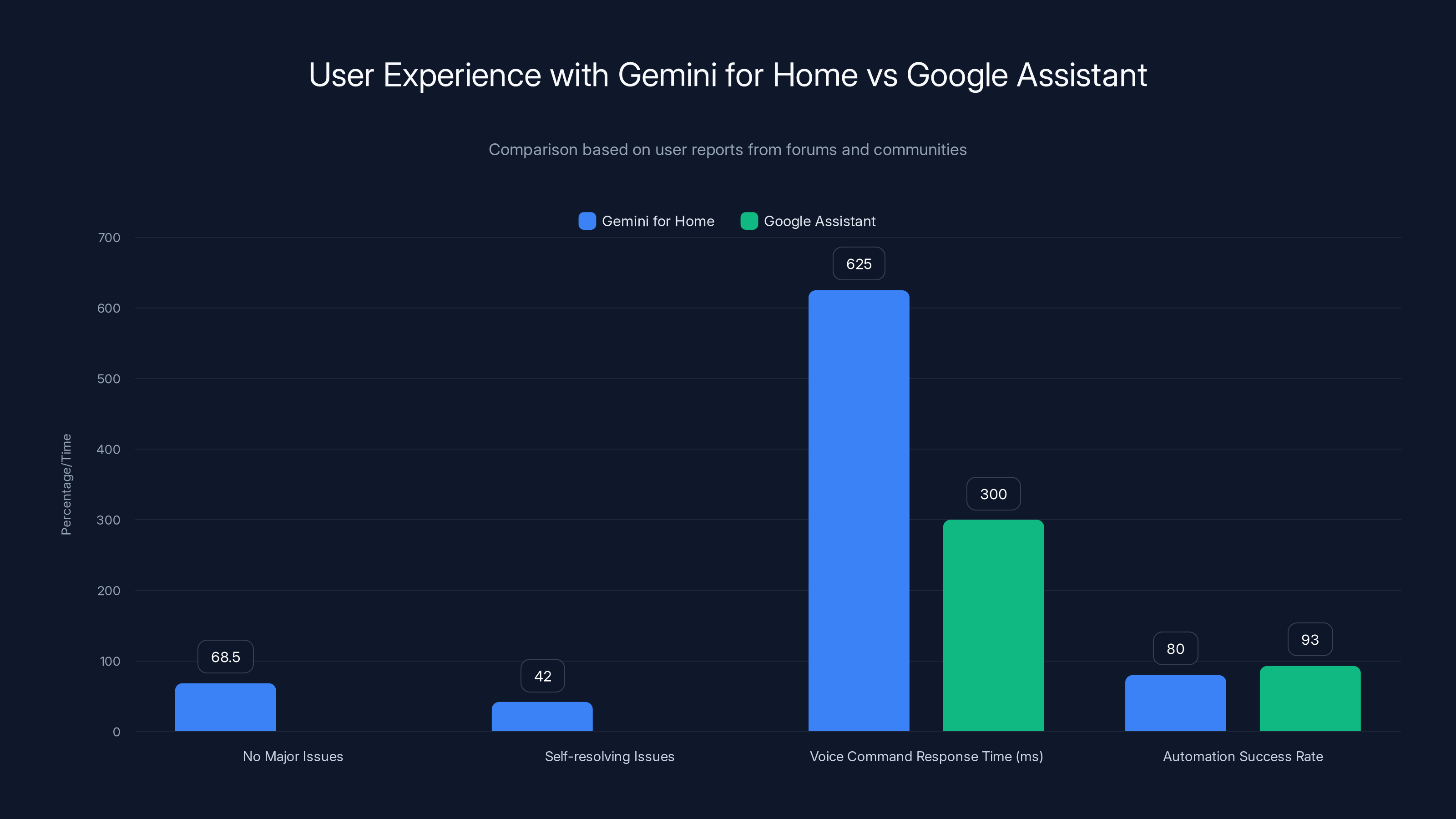 User Experience with Gemini for Home vs Google Assistant