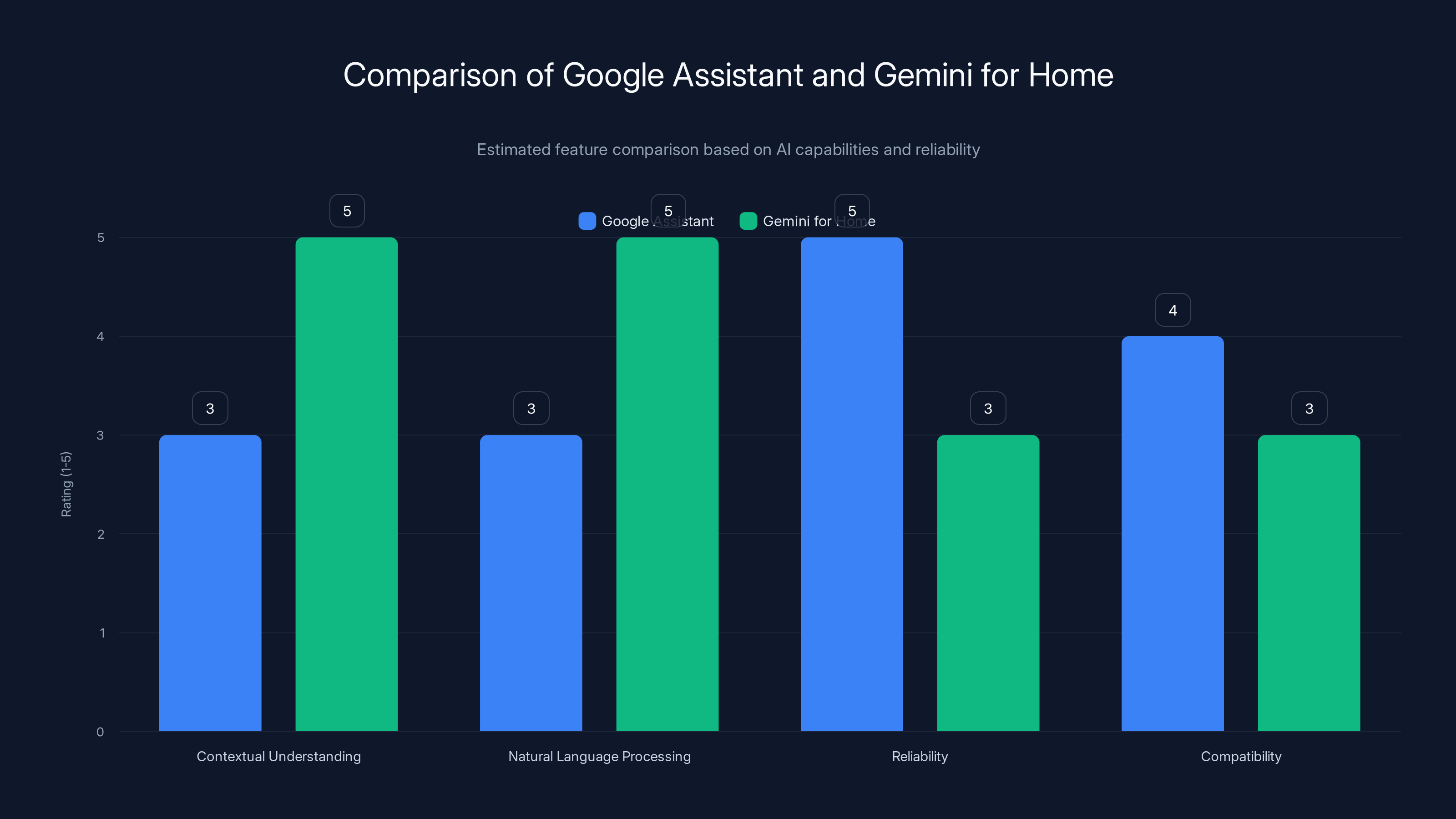 Comparison of Google Assistant and Gemini for Home