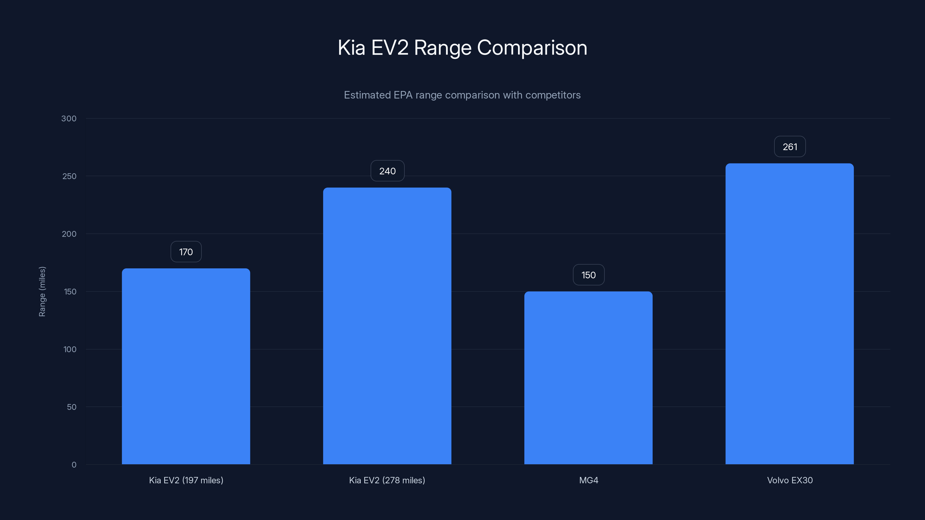 Kia EV2 Range Comparison