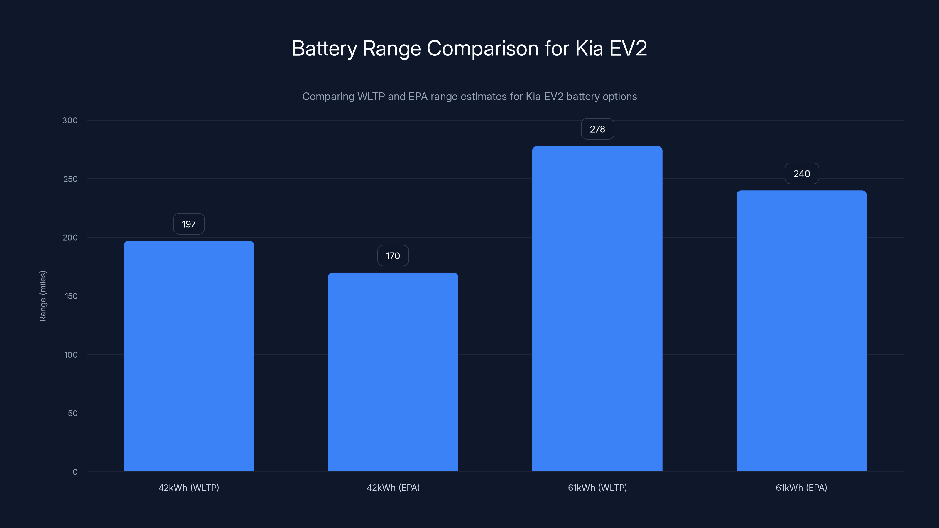 Battery Range Comparison for Kia EV2
