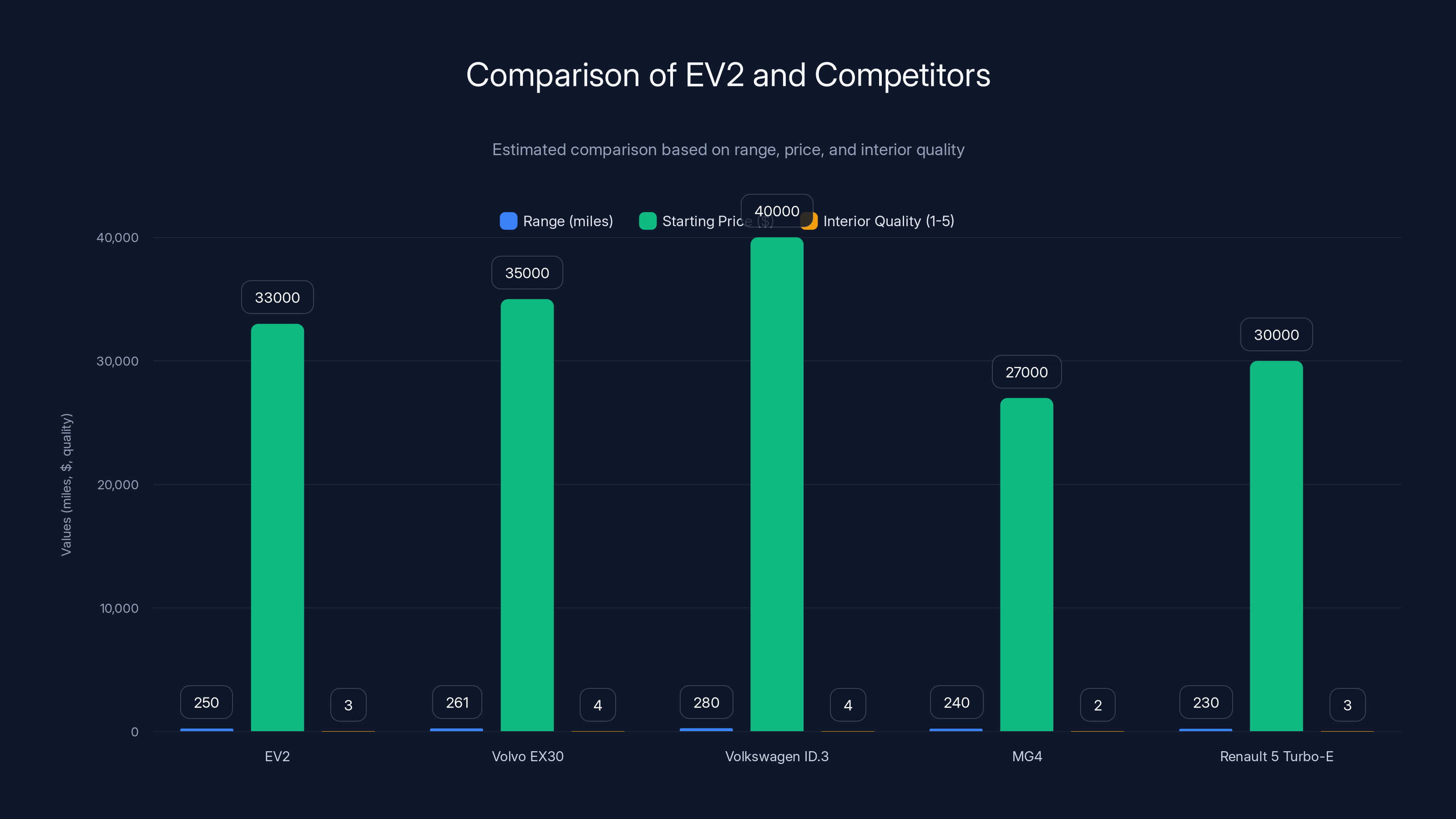 Comparison of EV2 and Competitors