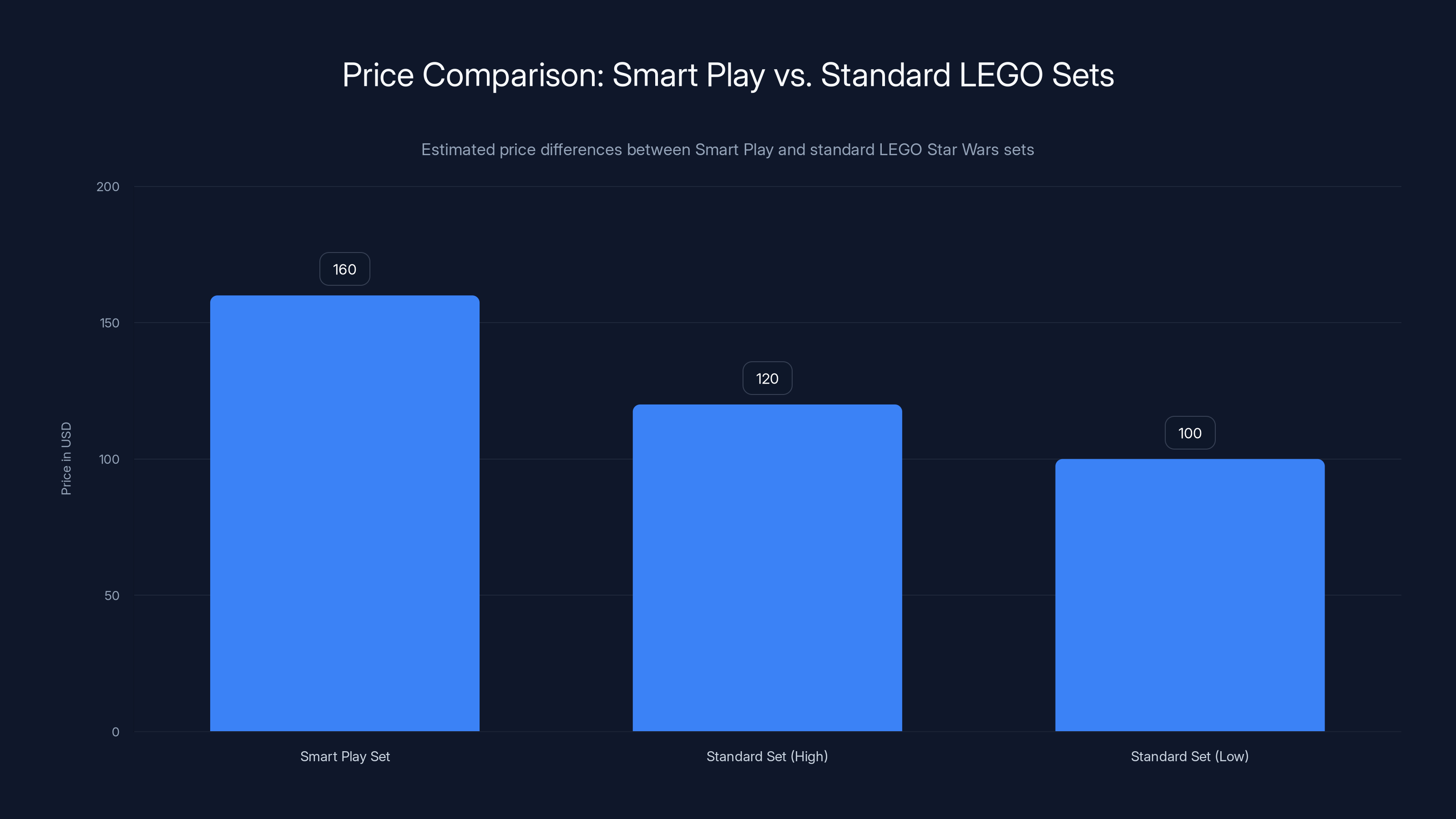Price Comparison: Smart Play vs. Standard LEGO Sets