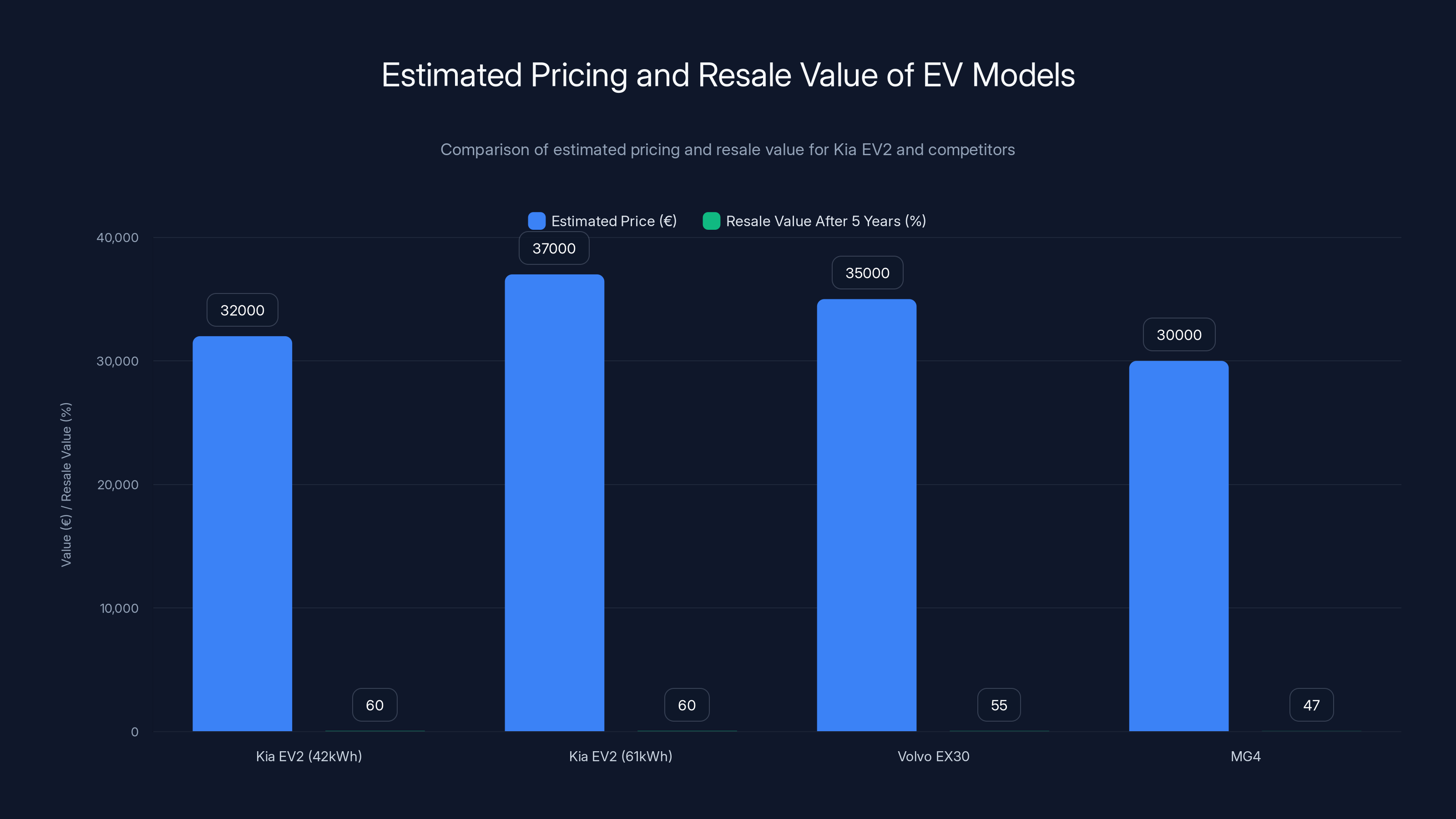 Estimated Pricing and Resale Value of EV Models