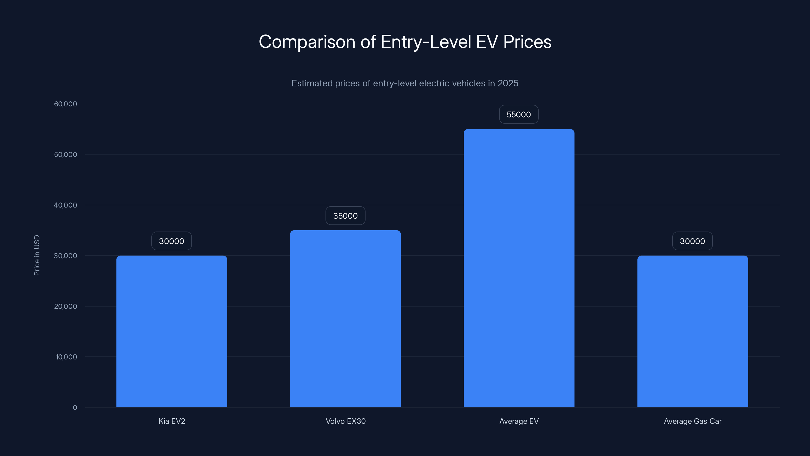 Comparison of Entry-Level EV Prices