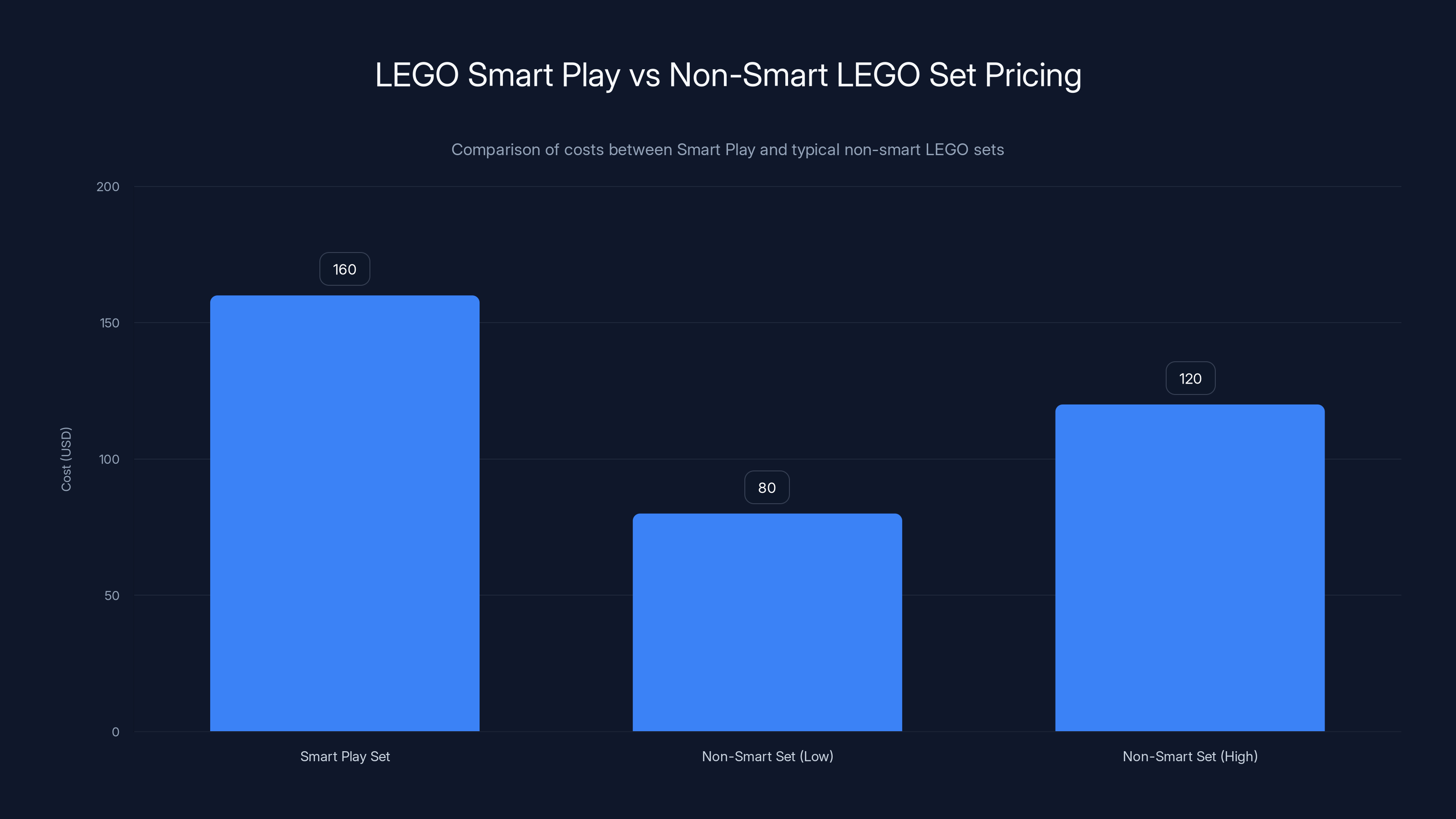 LEGO Smart Play vs Non-Smart LEGO Set Pricing