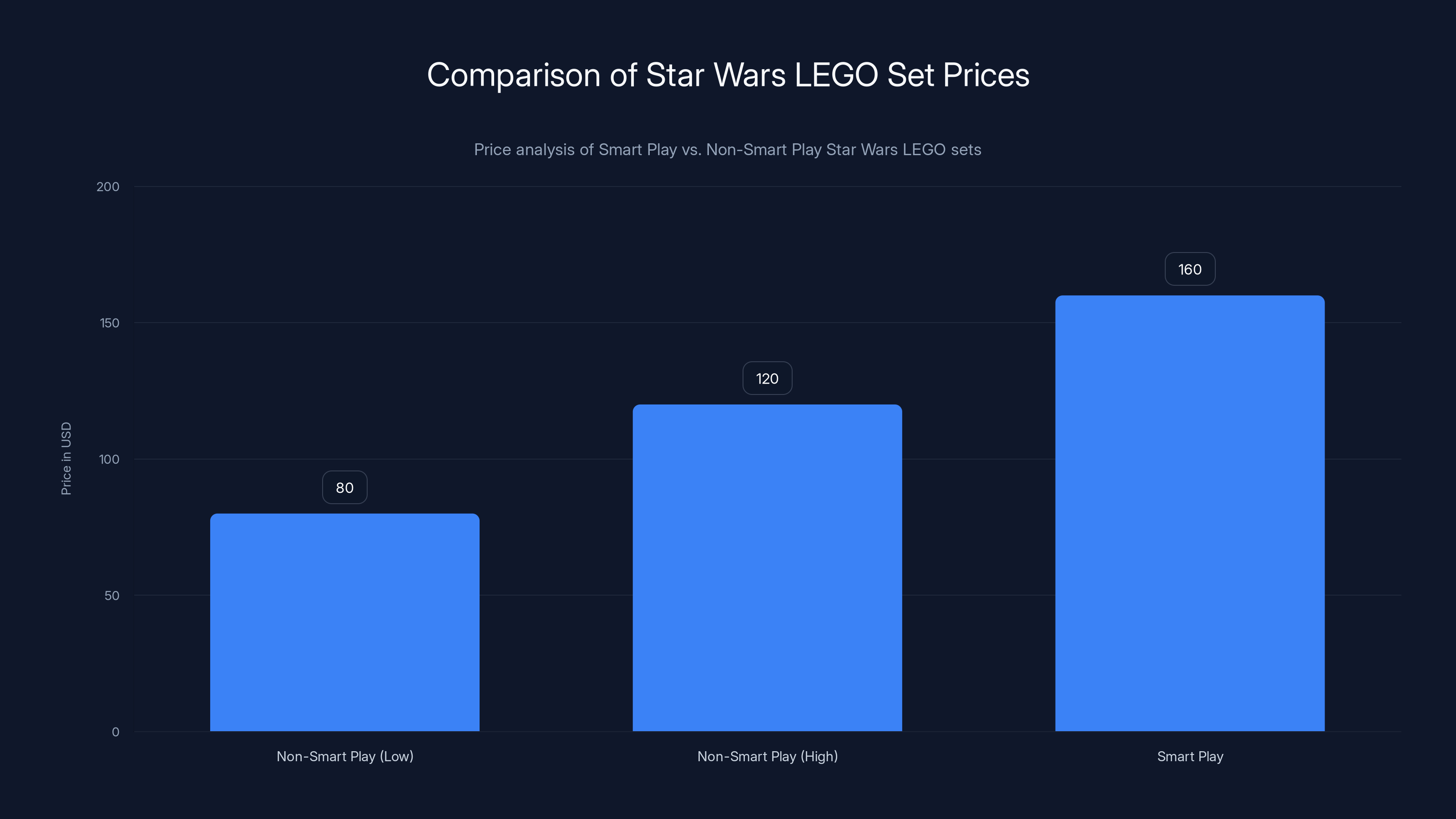 Comparison of Star Wars LEGO Set Prices