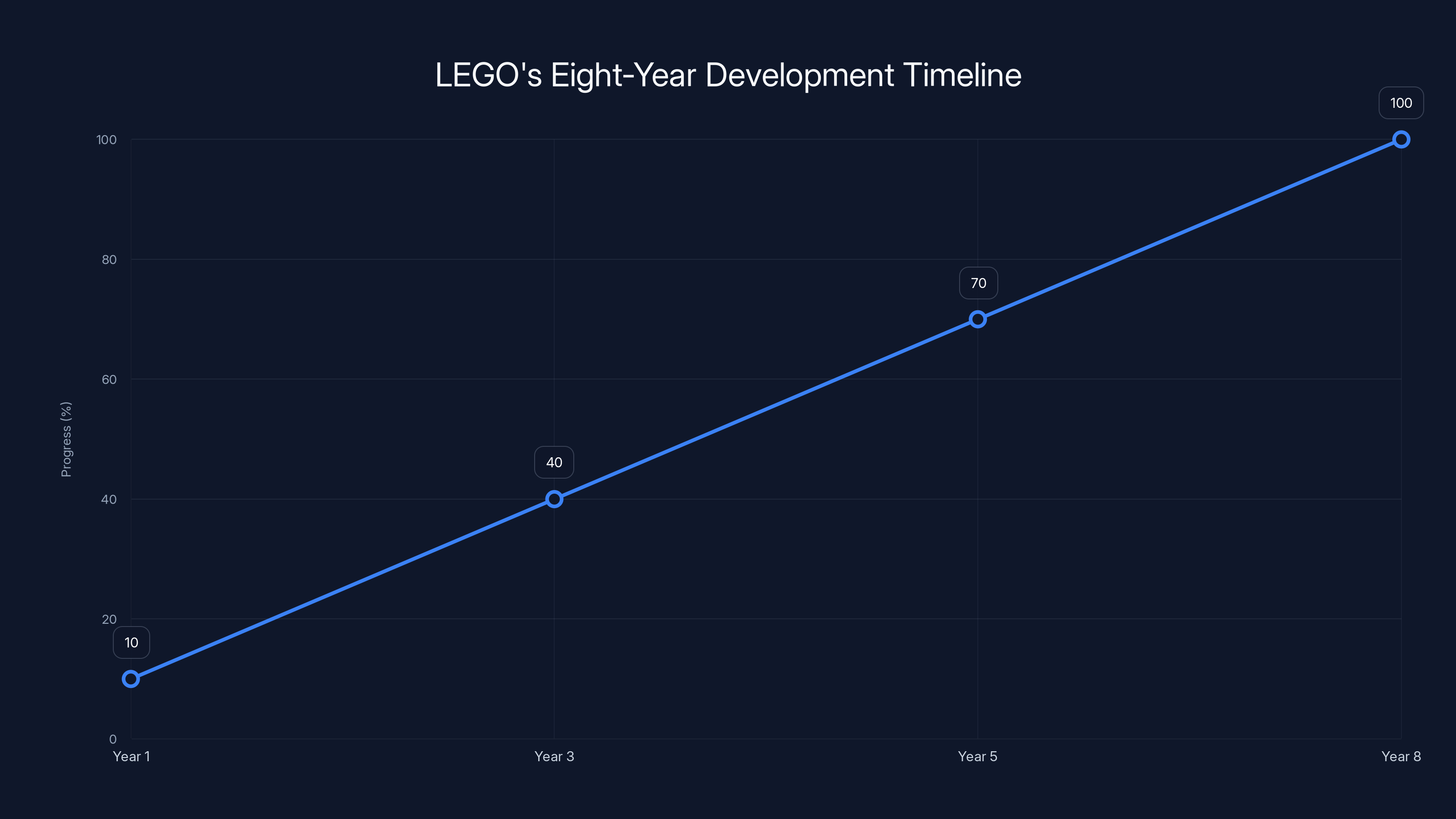 LEGO's Eight-Year Development Timeline