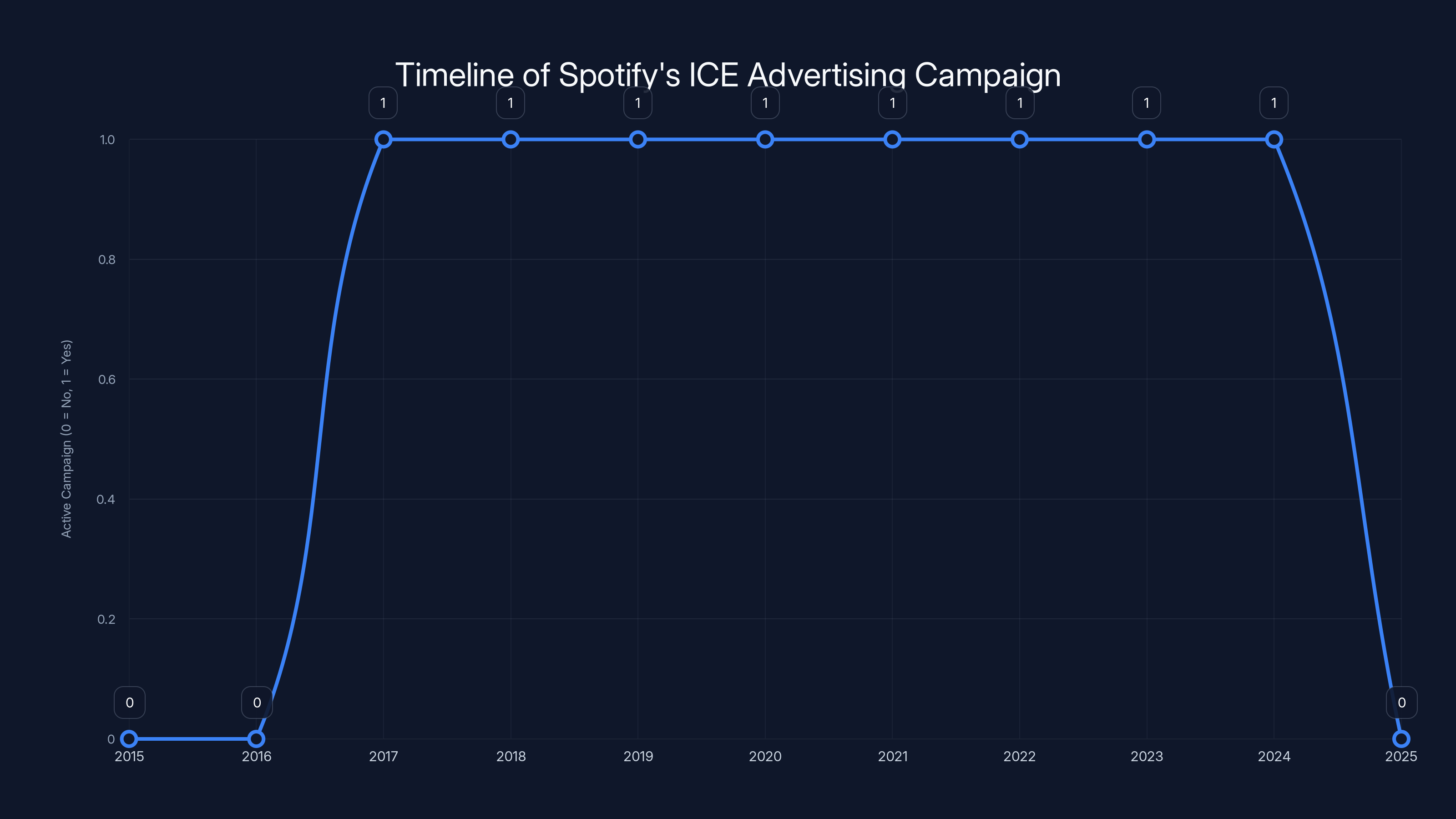 Timeline of Spotify's ICE Advertising Campaign