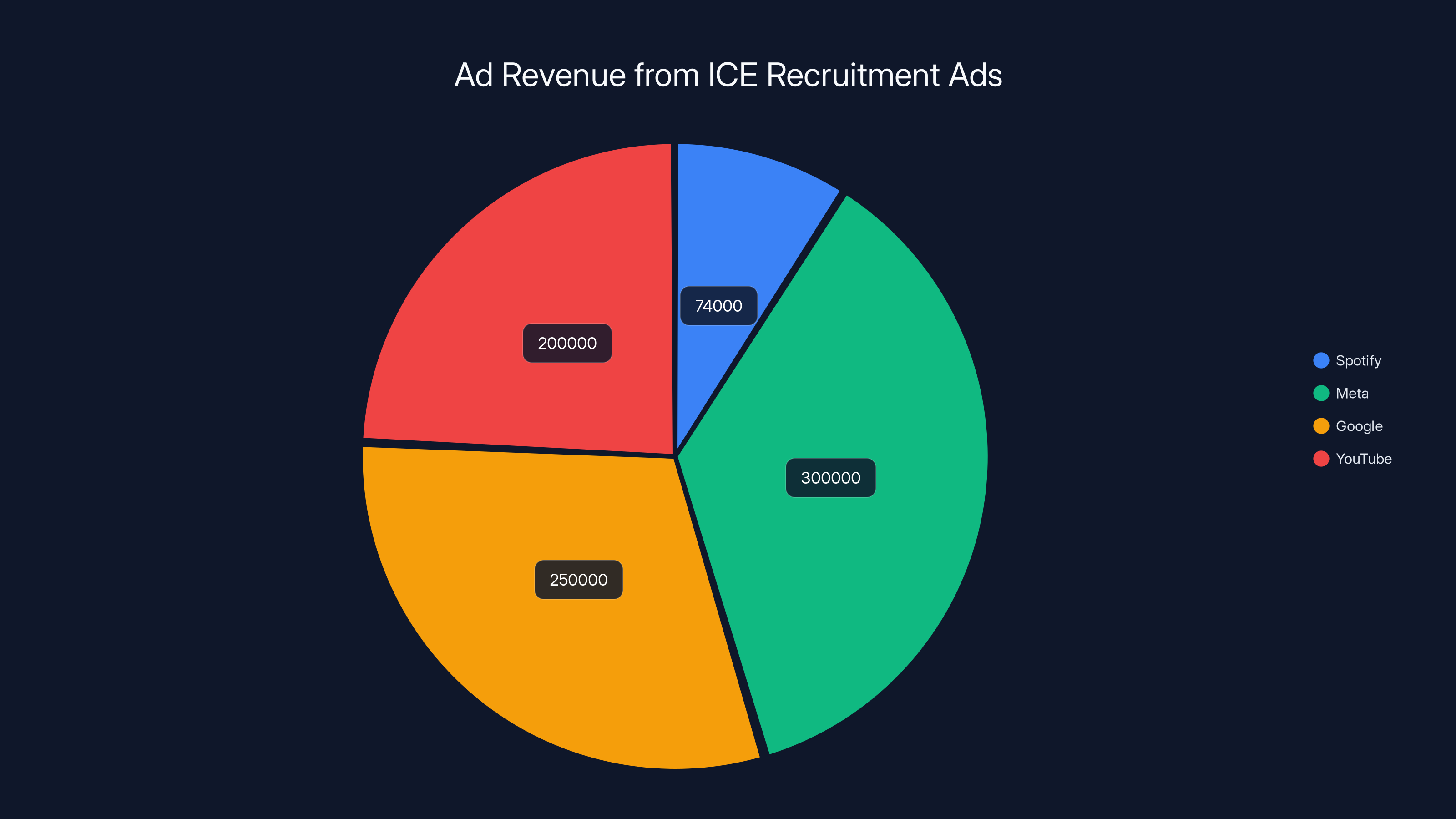 Ad Revenue from ICE Recruitment Ads
