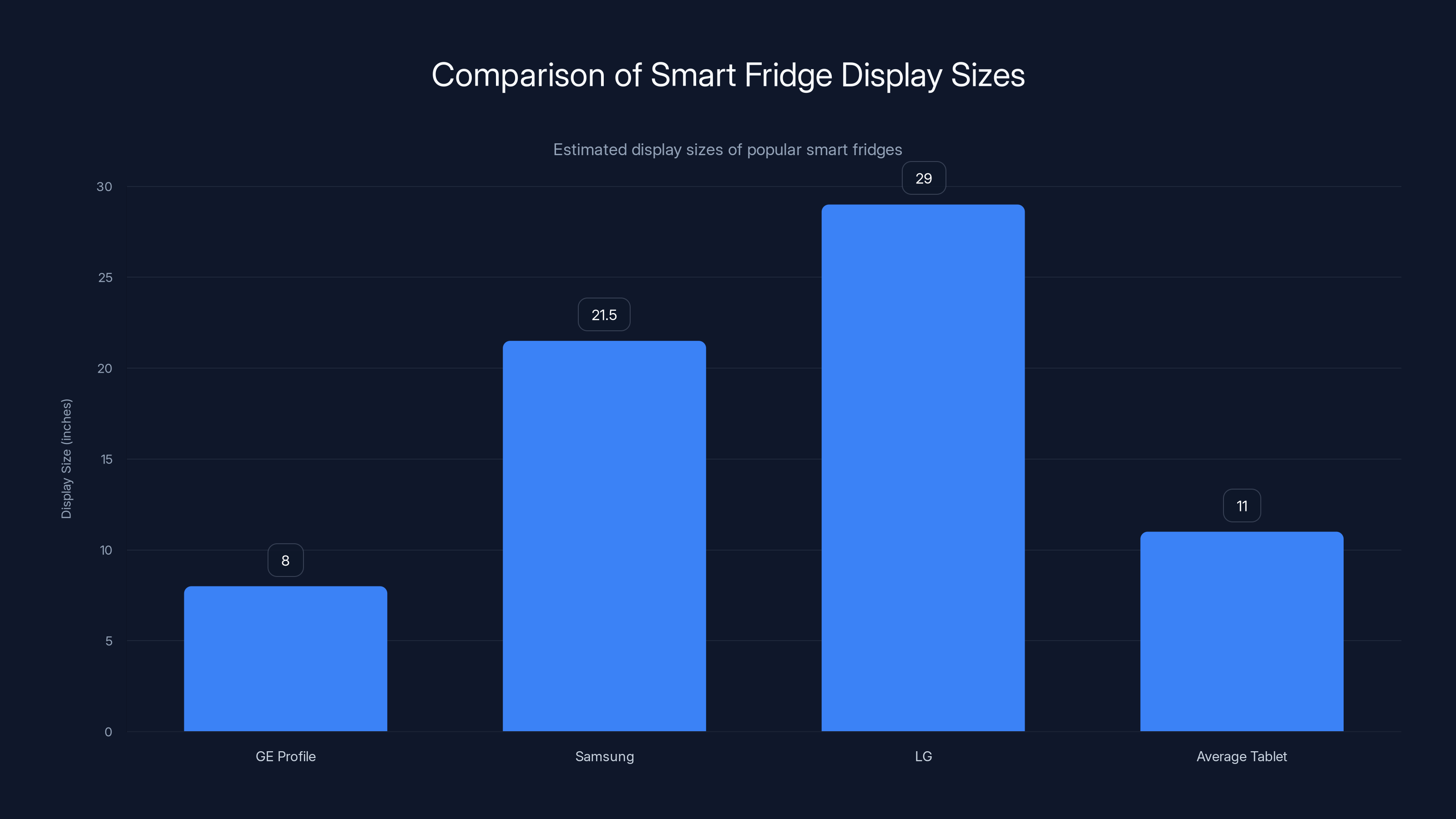 Comparison of Smart Fridge Display Sizes