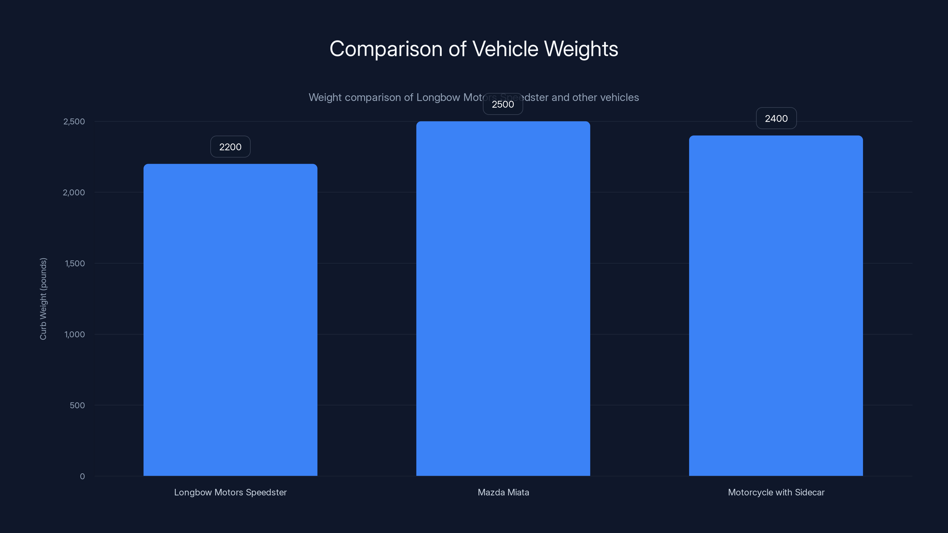 Comparison of Vehicle Weights