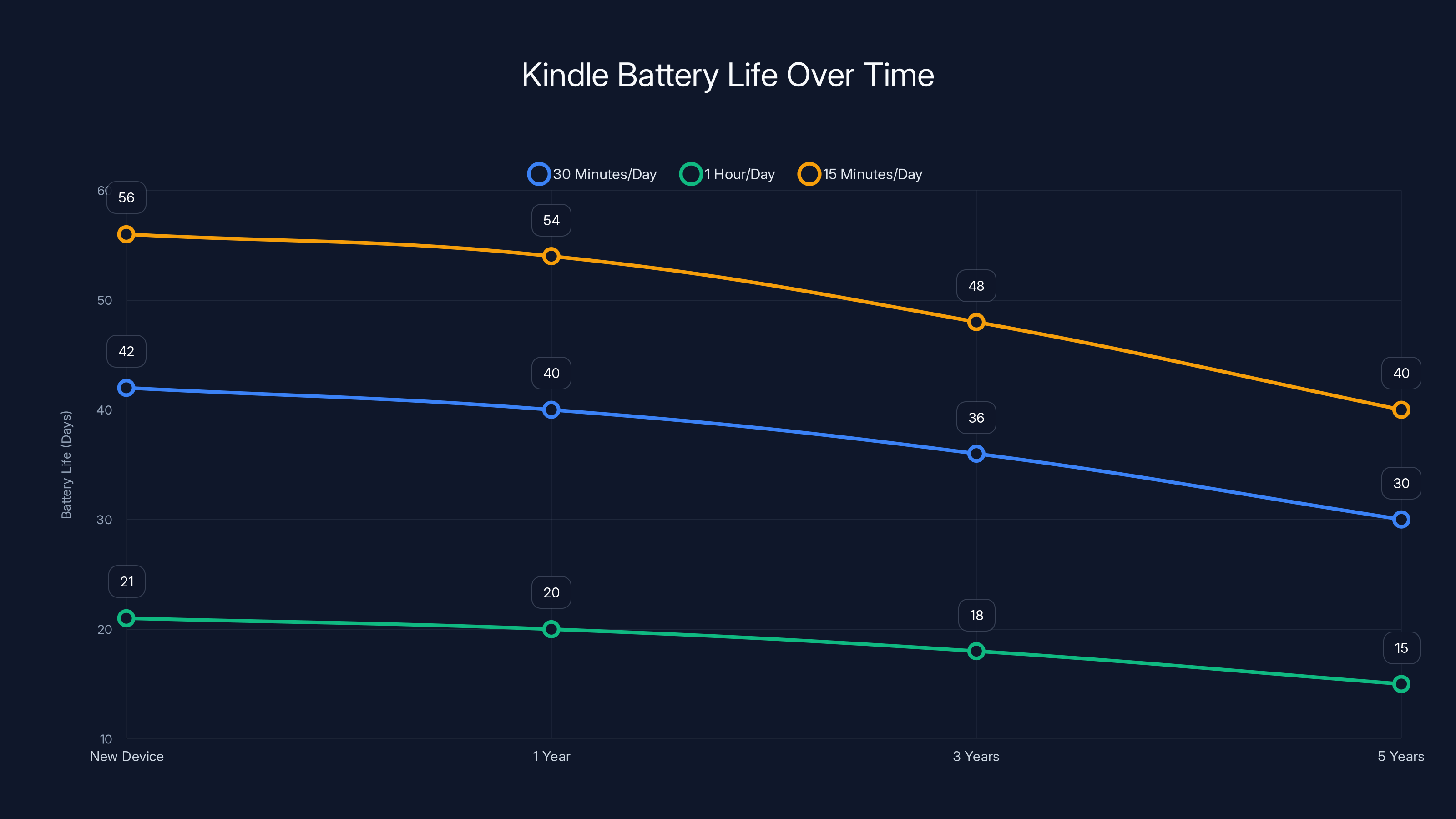 Kindle Battery Life Over Time