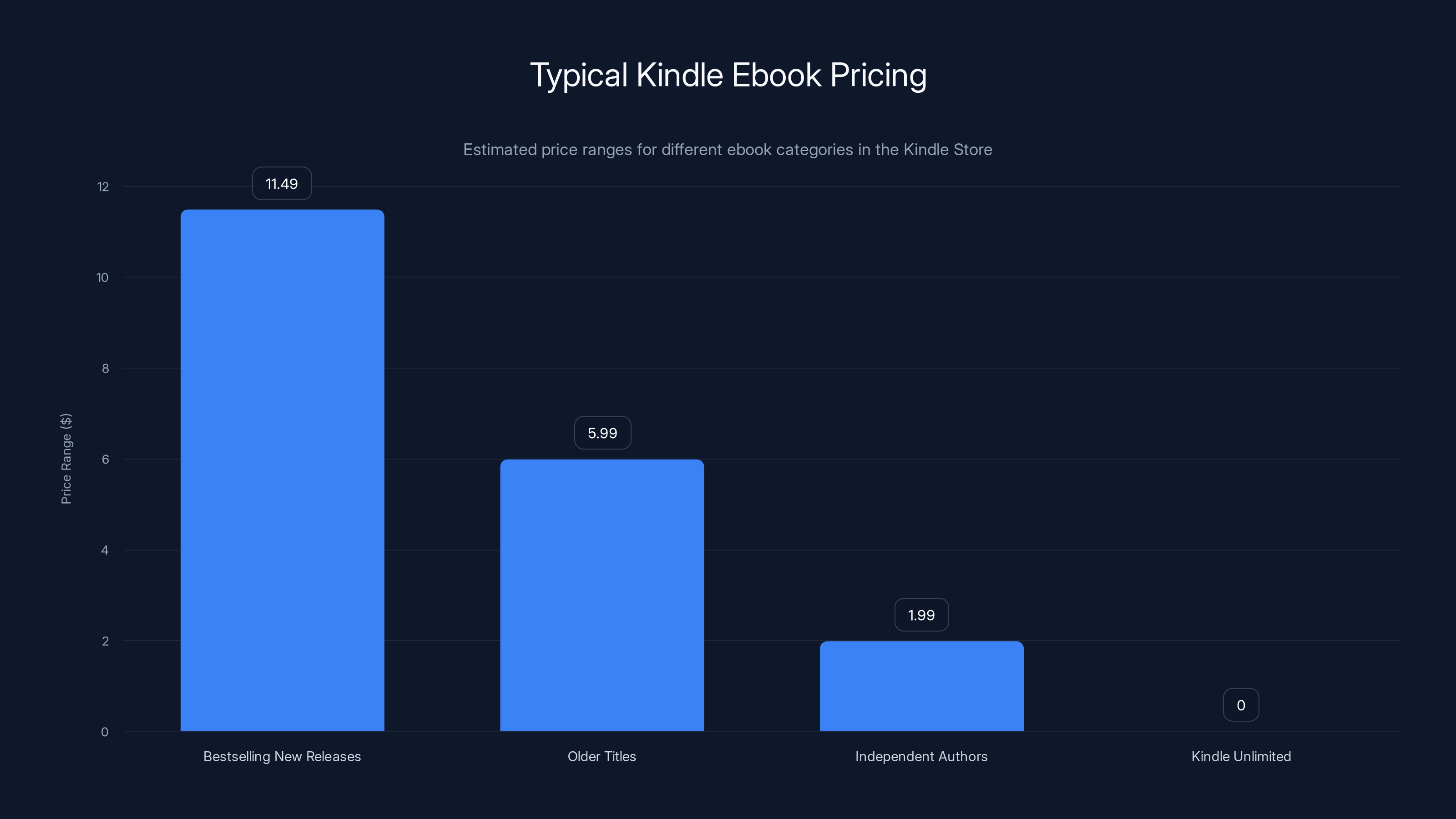 Typical Kindle Ebook Pricing