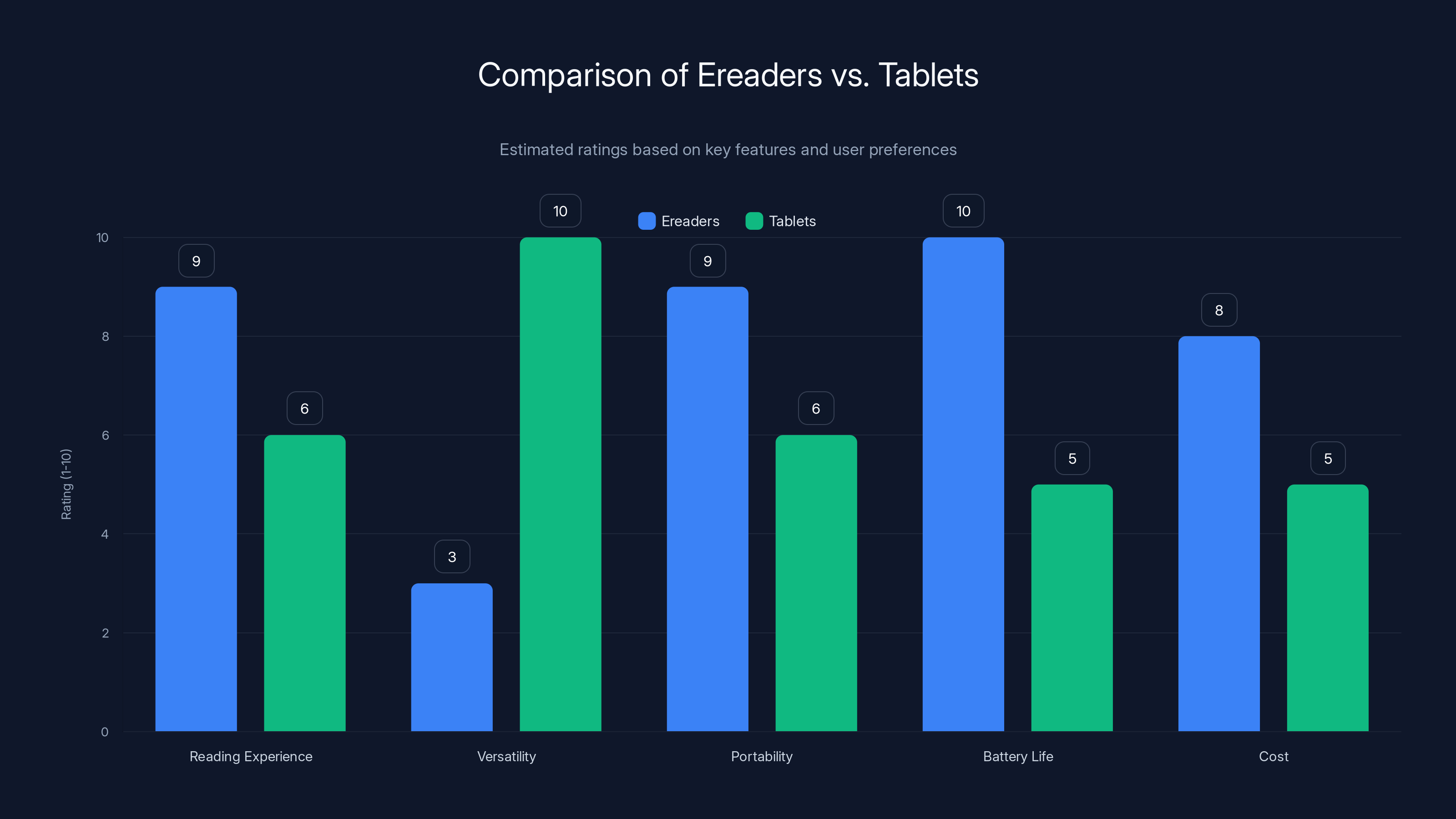 Comparison of Ereaders vs. Tablets