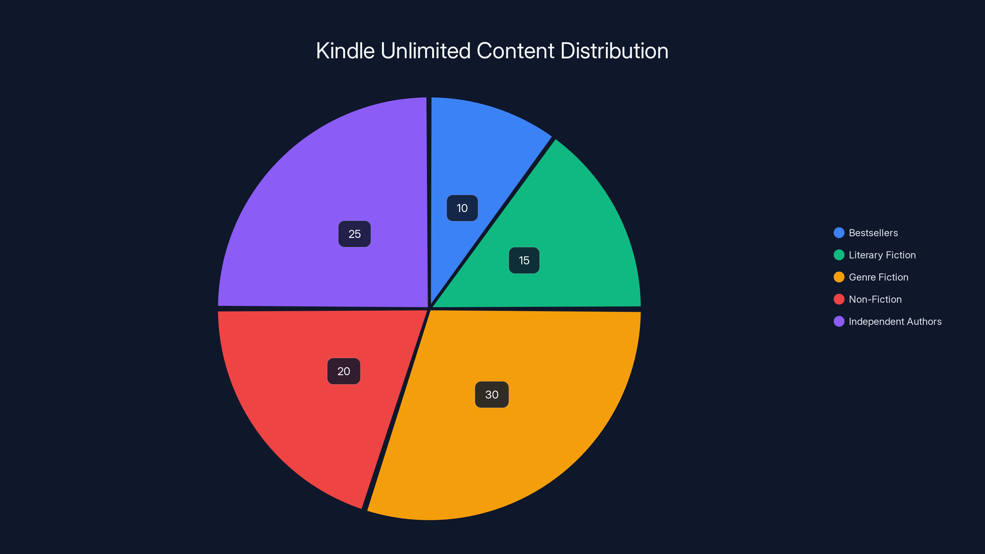 Kindle Unlimited Content Distribution