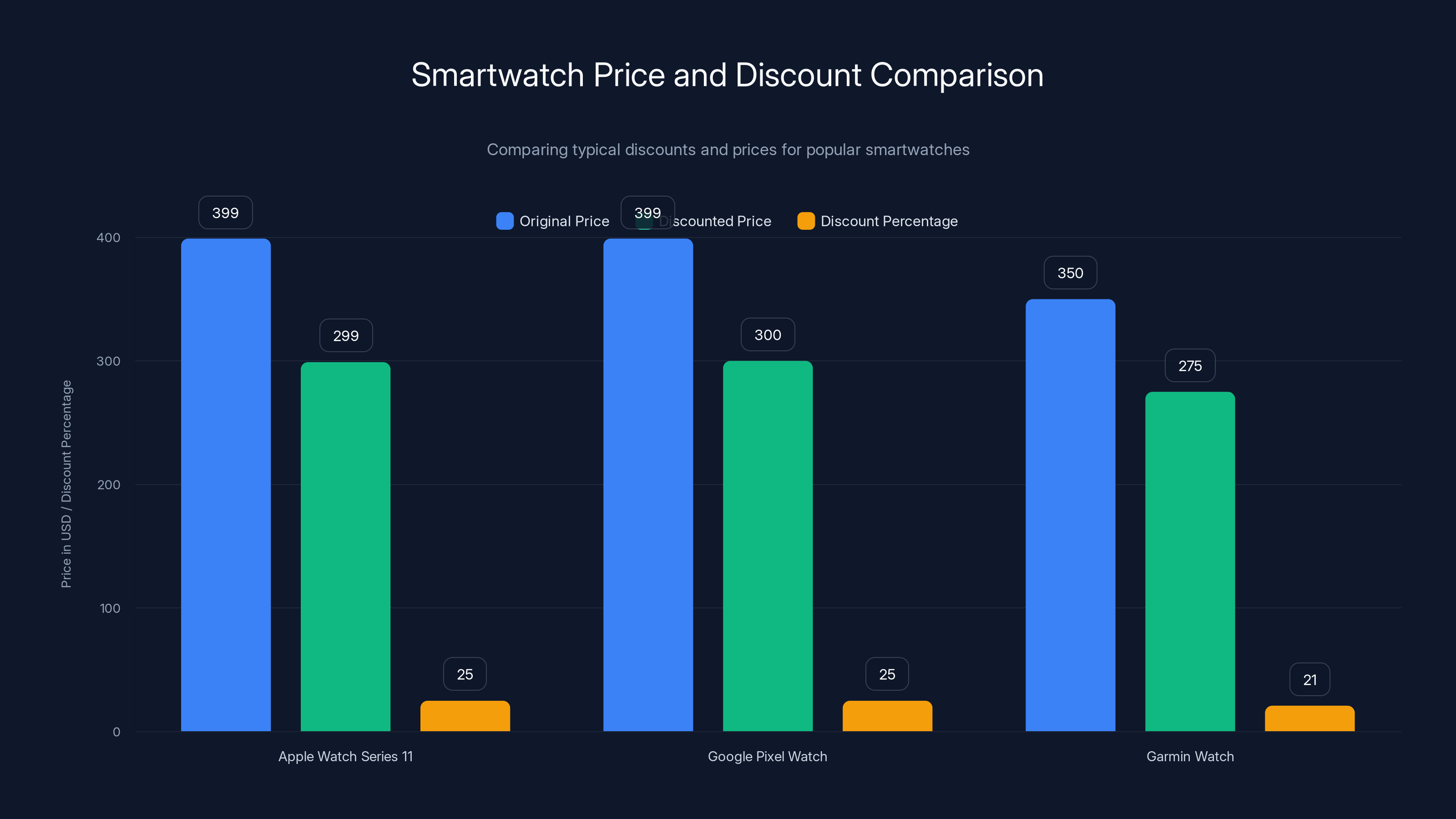 Smartwatch Price and Discount Comparison