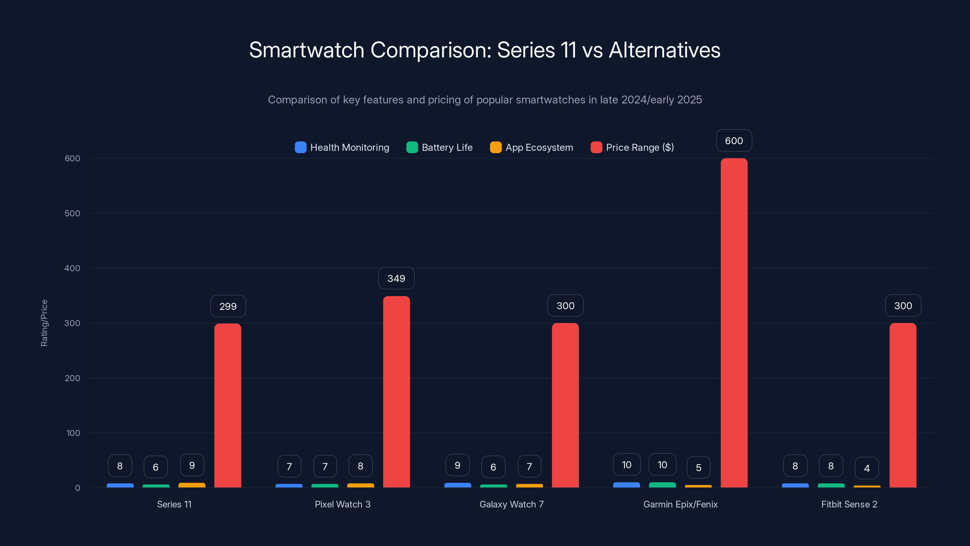 Smartwatch Comparison: Series 11 vs Alternatives