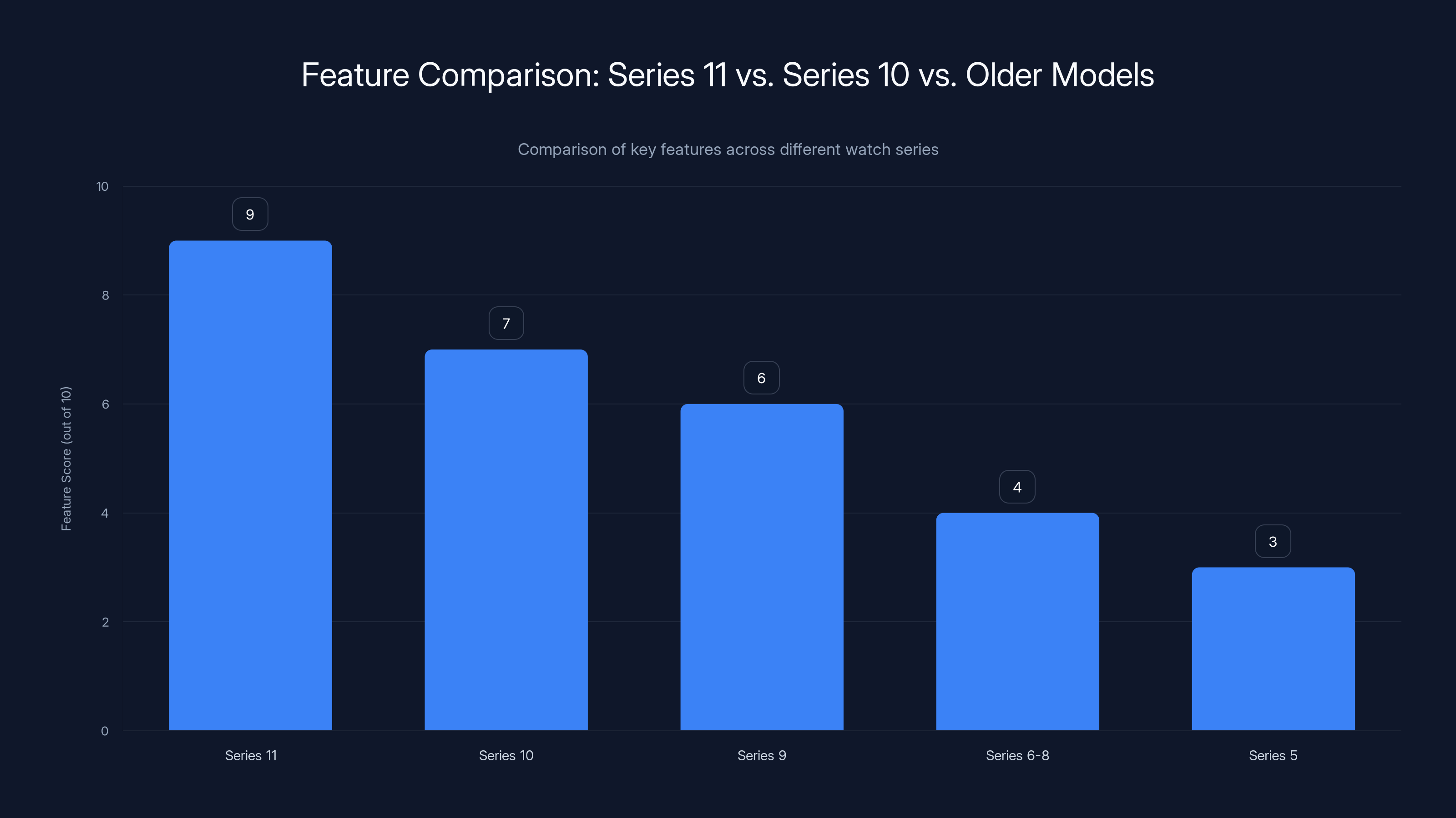 Feature Comparison: Series 11 vs. Series 10 vs. Older Models