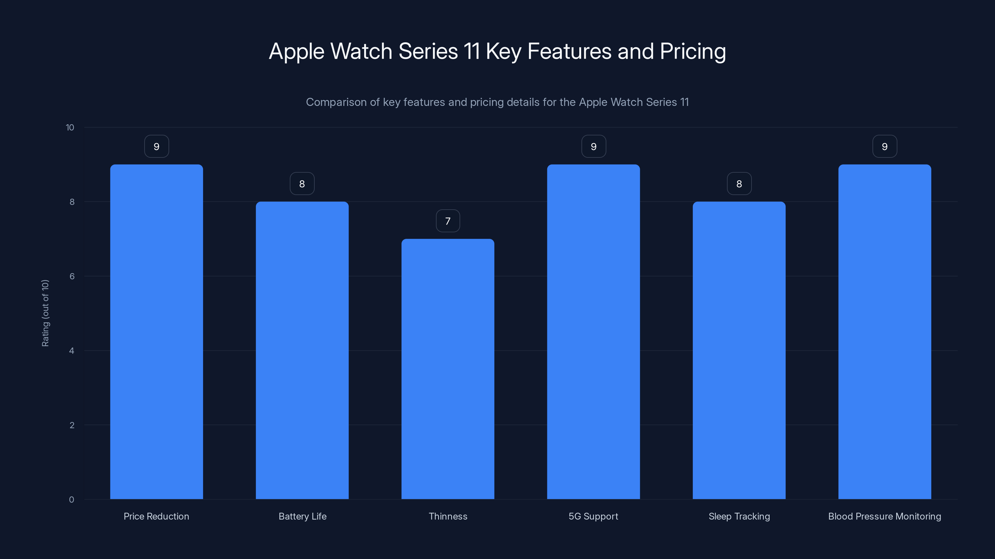 Apple Watch Series 11 Key Features and Pricing
