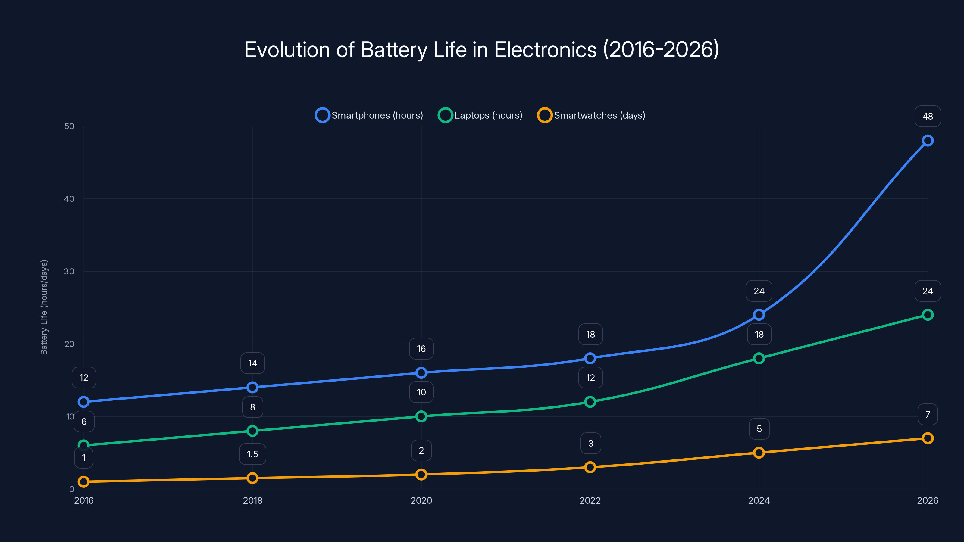 Evolution of Battery Life in Electronics (2016-2026)