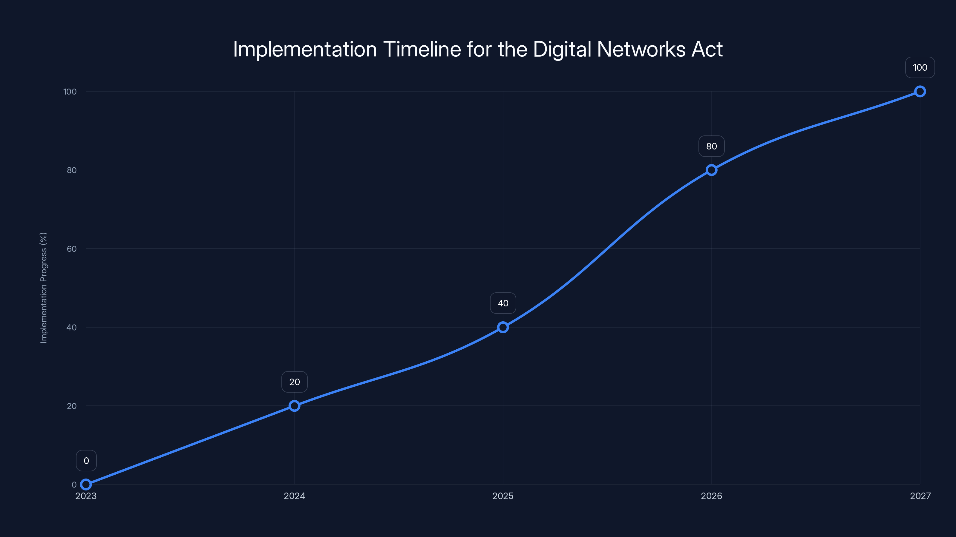 Implementation Timeline for the Digital Networks Act