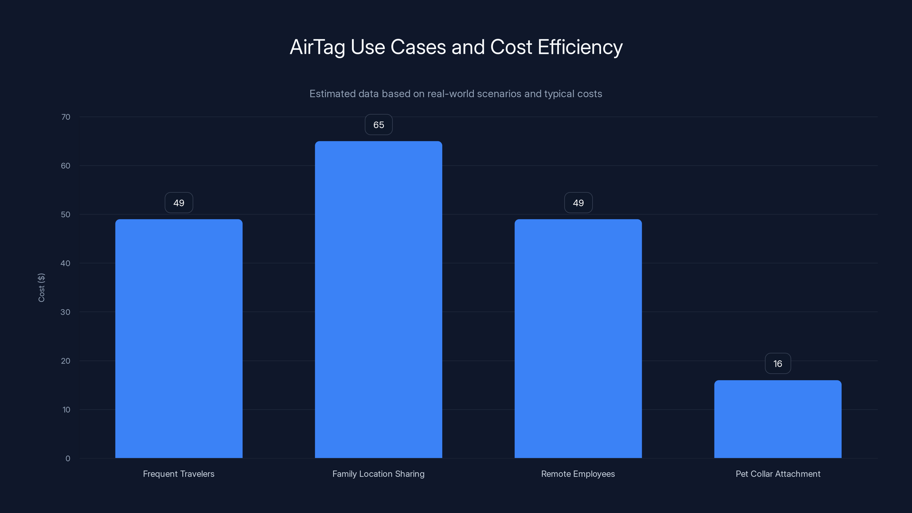 AirTag Use Cases and Cost Efficiency