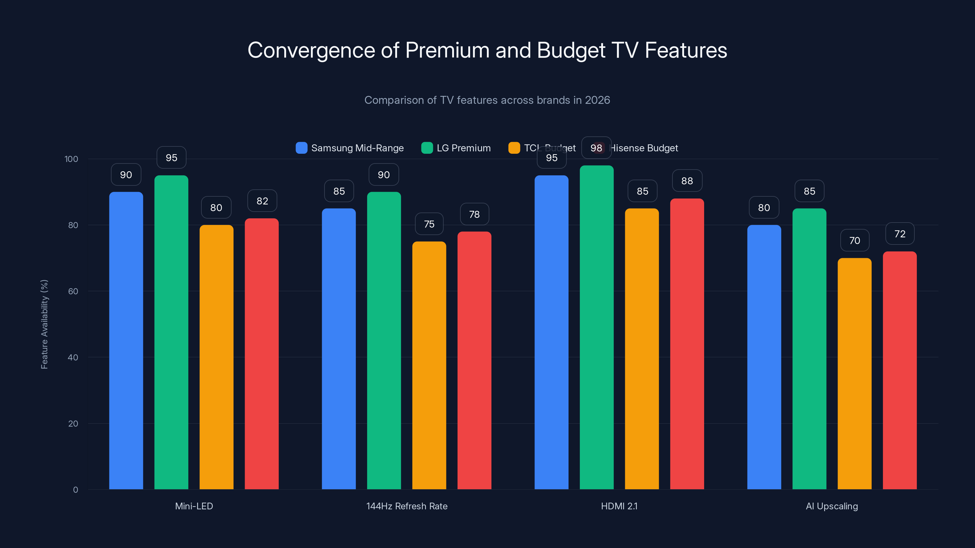 Convergence of Premium and Budget TV Features