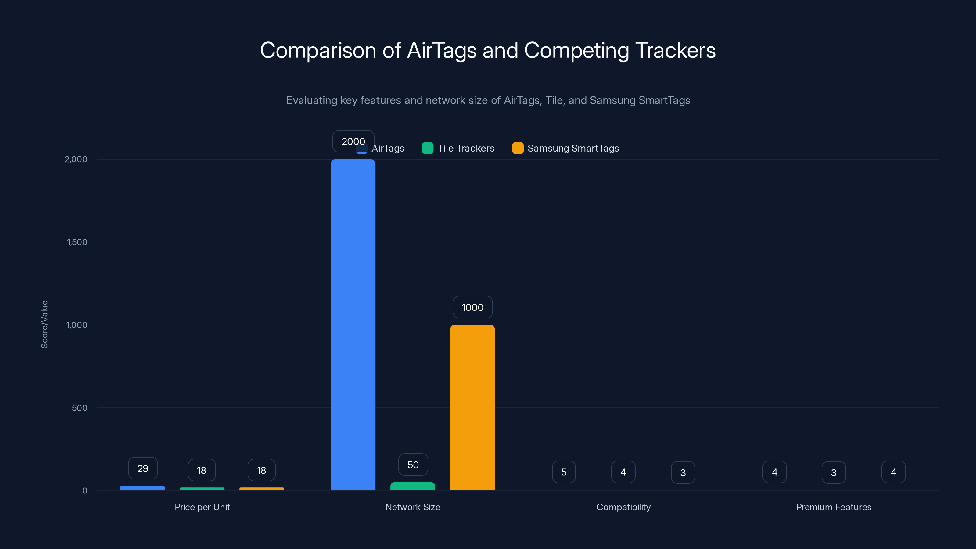 Comparison of AirTags and Competing Trackers