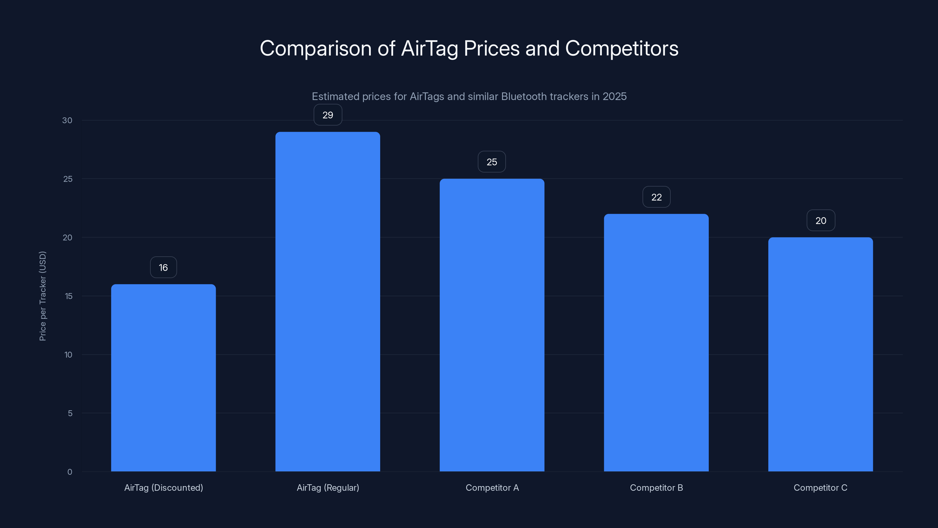 Comparison of AirTag Prices and Competitors