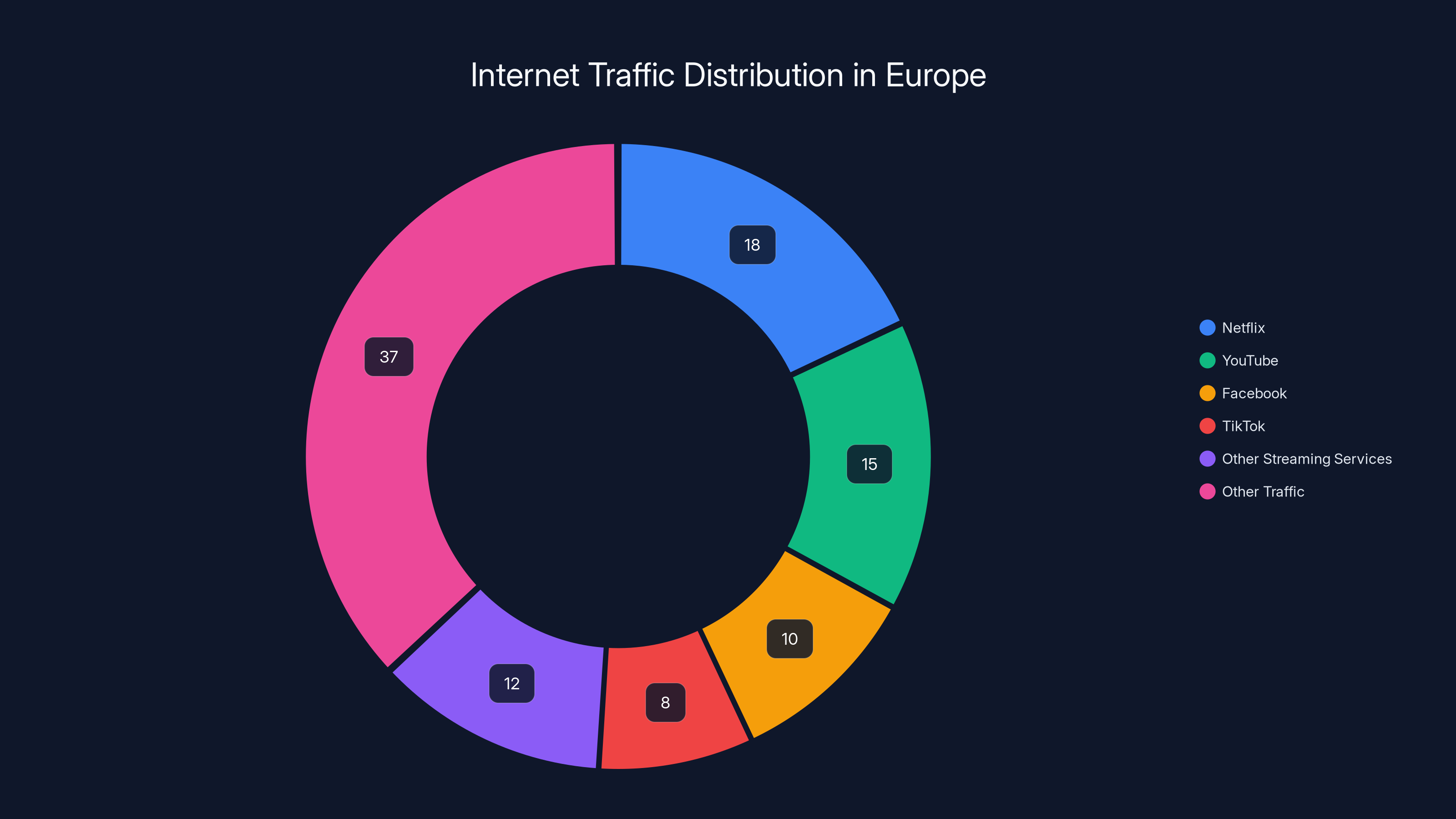 Internet Traffic Distribution in Europe