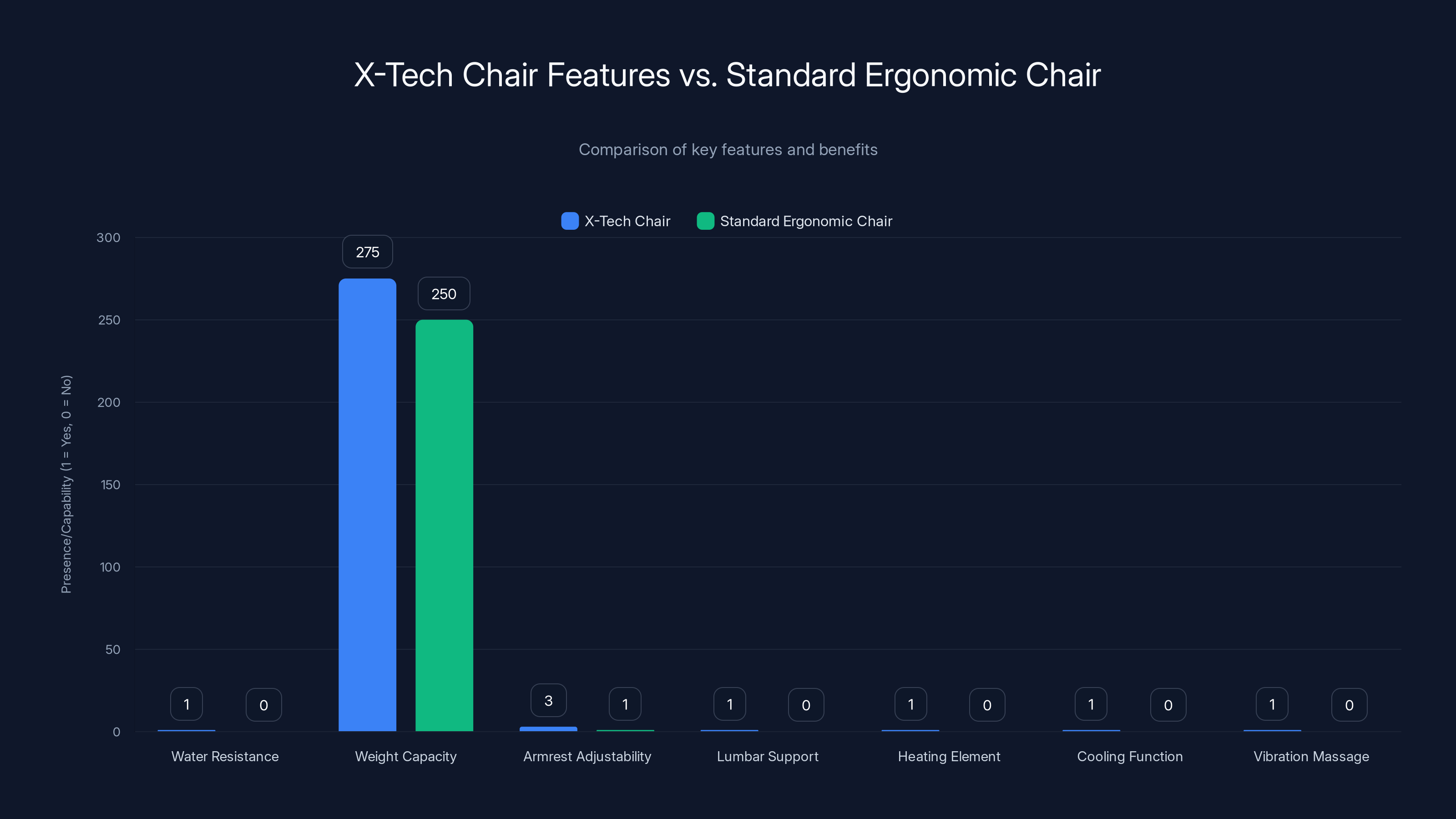 X-Tech Chair Features vs. Standard Ergonomic Chair