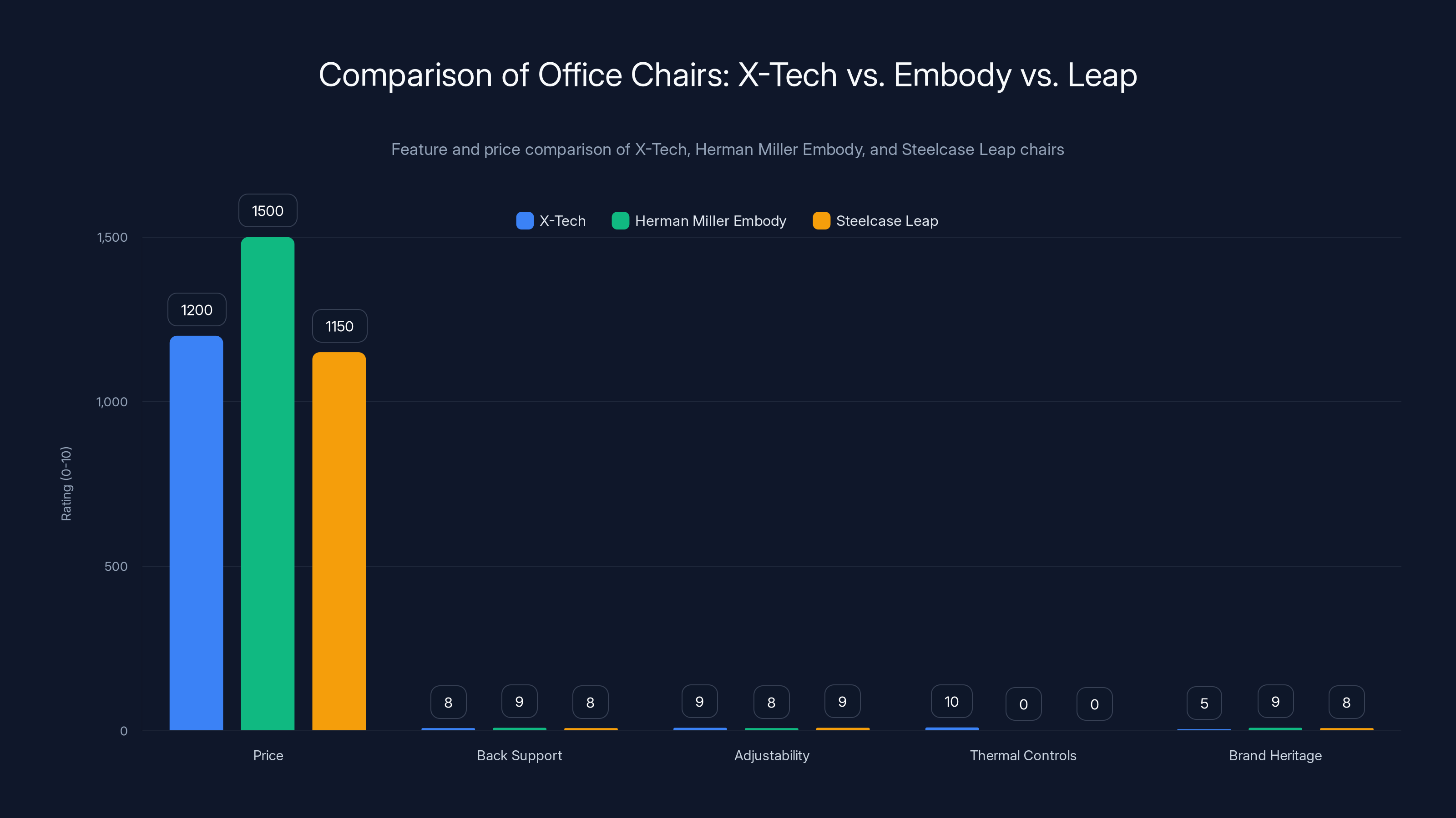 Comparison of Office Chairs: X-Tech vs. Embody vs. Leap