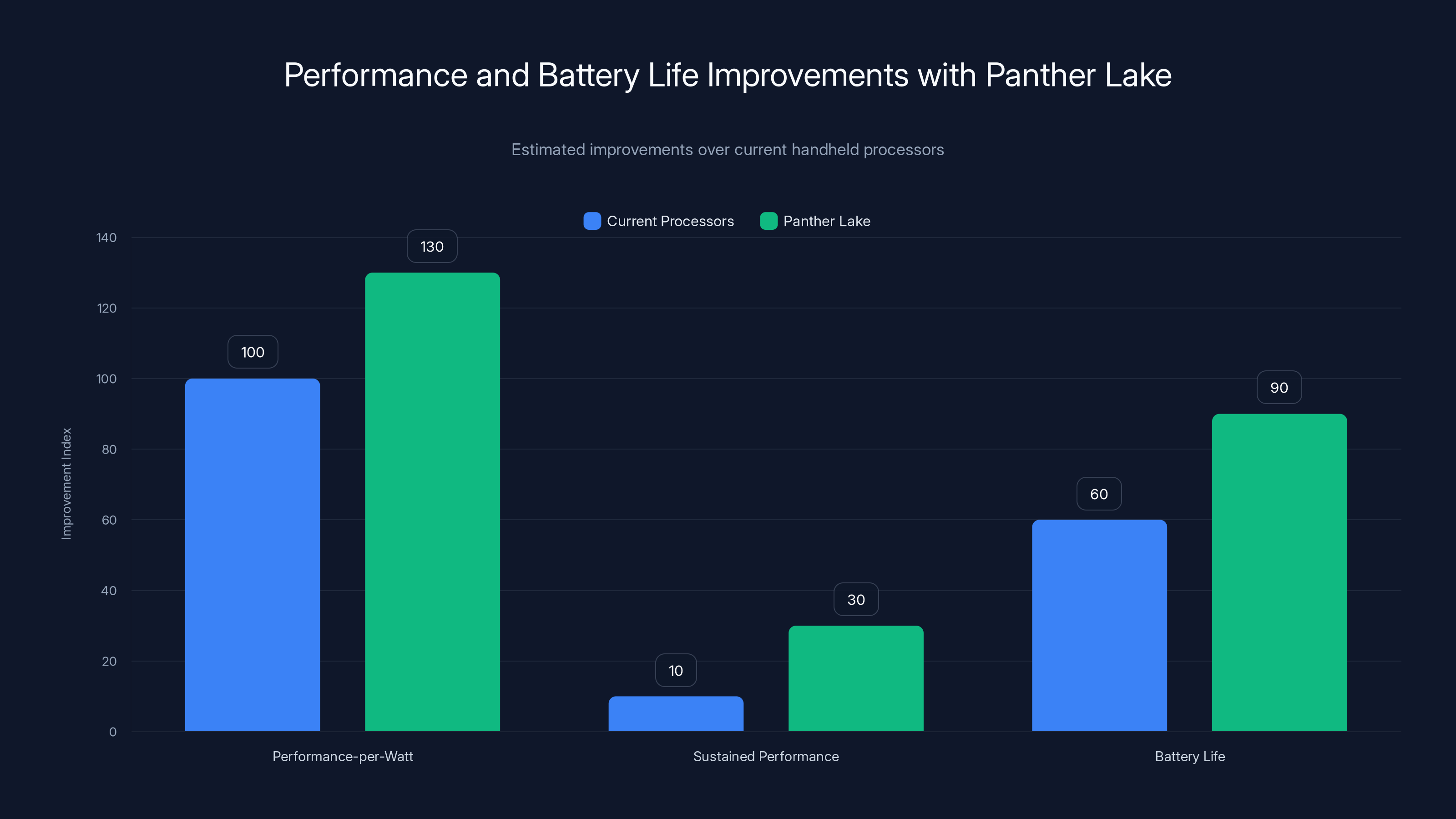Performance and Battery Life Improvements with Panther Lake